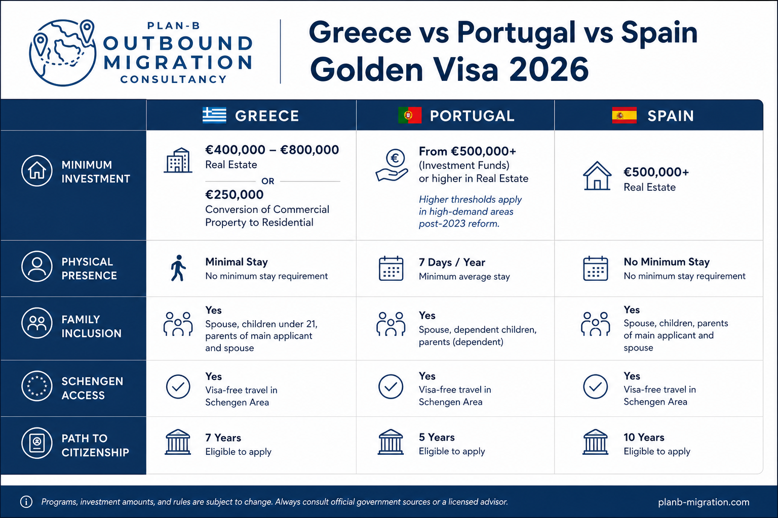 Comparison of Greece, Portugal, and Spain Golden Visa Programs for 2026 This infographic from Plan-B Outbound Migration Consultancy compares the Golden Visa investment programs offered by Greece, Portugal, and Spain for the year 2026. It details the minimum investment requirements, physical presence or stay obligations, family inclusion eligibility, Schengen Area travel access, and the path to citizenship for each country. Greece offers investment from €250,000 to €800,000 depending on property type with minimal stay requirements, Portugal requires €500,000+ investment with a 7-day average stay per year, and Spain requires €500,000+ with no minimum stay obligation. All three countries allow family inclusion and visa-free travel within the Schengen Area. The timeline to citizenship eligibility varies from 5 to 10 years. The image emphasizes consulting official government sources or licensed advisors as these parameters are subject to change.