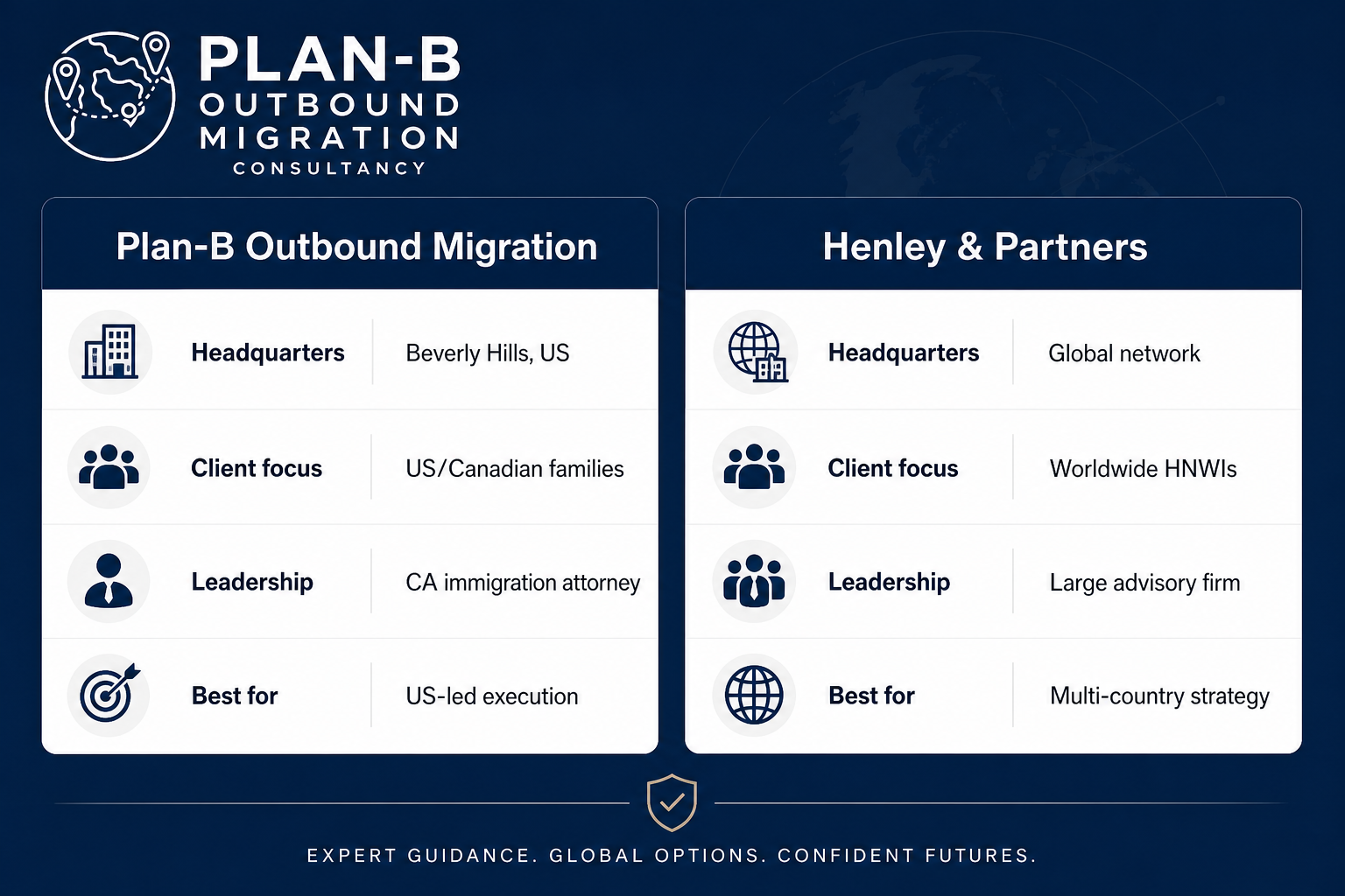 This image presents a comparative overview of the migration consultancy services offered by Plan-B Outbound Migration and Henley & Partners. It highlights key differentiators such as headquarters location (Beverly Hills, US for Plan-B and global network for Henley & Partners), client focus (US/Canadian families vs. worldwide high-net-worth individuals), leadership style (CA immigration attorney vs. large advisory firm), and their respective best use cases (US-led execution compared to multi-country strategy). The image serves as a professional guide to help potential clients make informed decisions about choosing between these two firms for migration consulting based on their specific needs.