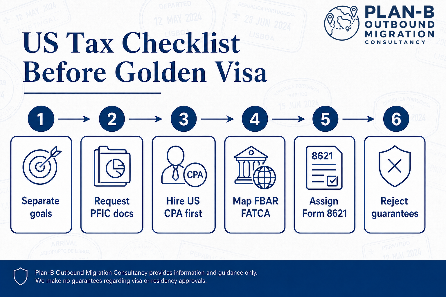US Tax Checklist Before Applying for Golden Visa This image presents a step-by-step checklist for US tax considerations before applying for a Golden Visa. It includes six key steps illustrated with icons: 1) Separating financial goals, 2) Requesting PFIC (Passive Foreign Investment Company) documents, 3) Hiring a US Certified Public Accountant (CPA) first, 4) Mapping FBAR (Foreign Bank Account Report) and FATCA (Foreign Account Tax Compliance Act) requirements, 5) Assigning Form 8621 for tax reporting, and 6) Rejecting any guarantees related to visa or residency approvals. The image is branded by Plan-B Outbound Migration Consultancy, which provides informational guidance but disclaims guarantees about visa or residency outcomes. This visual serves as a professional guide for individuals navigating tax compliance before migrating under a Golden Visa program.