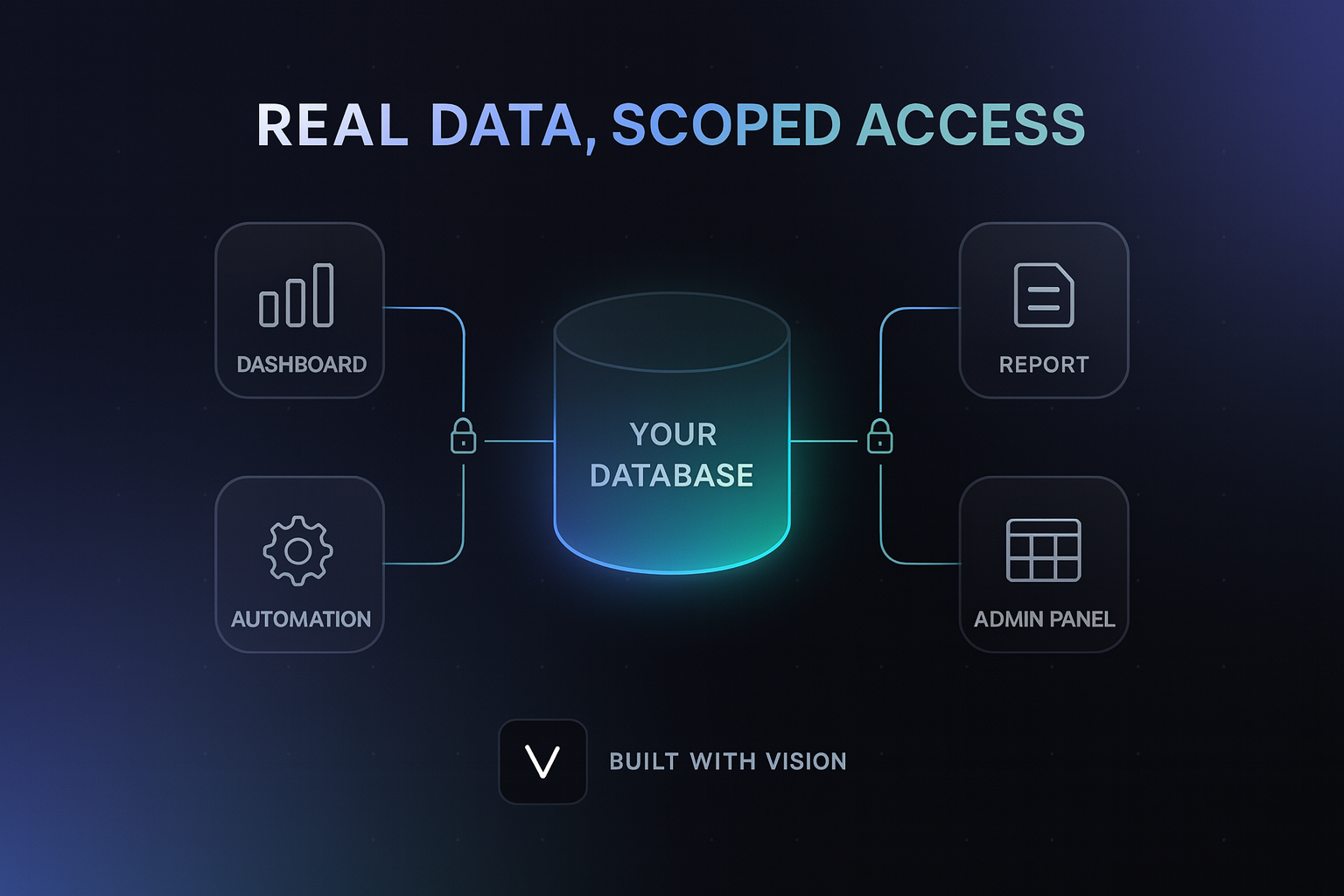 Data flow: internal tools reading real production data with scoped permissions