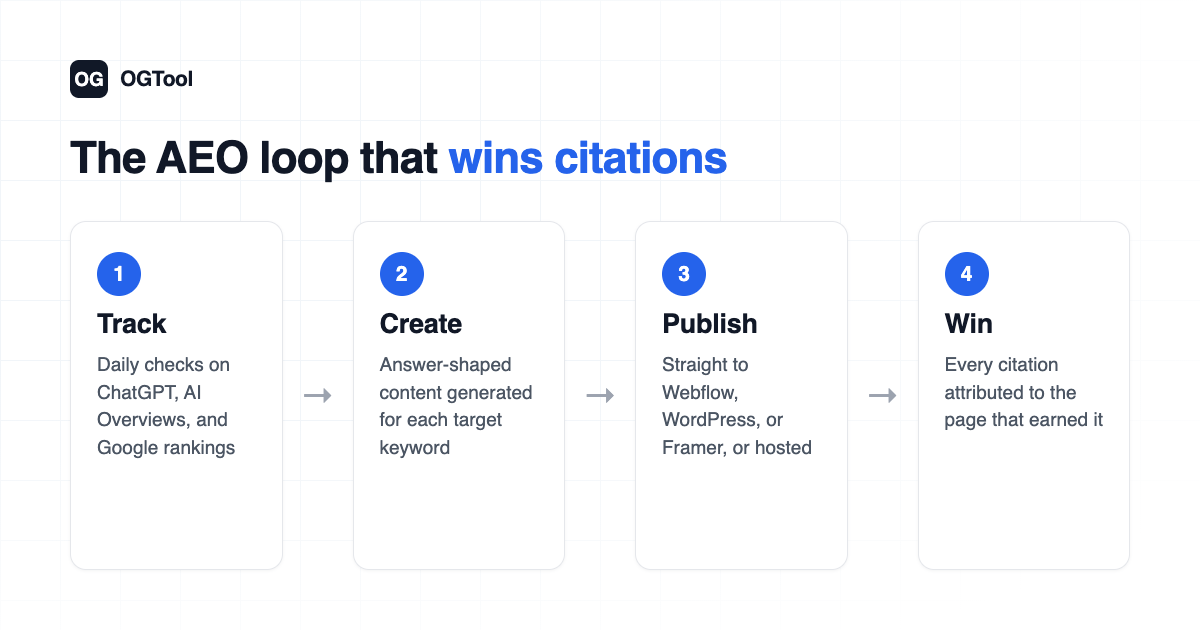 The AEO loop that wins citations: track daily, create answer-shaped content, publish to your CMS, and attribute every win