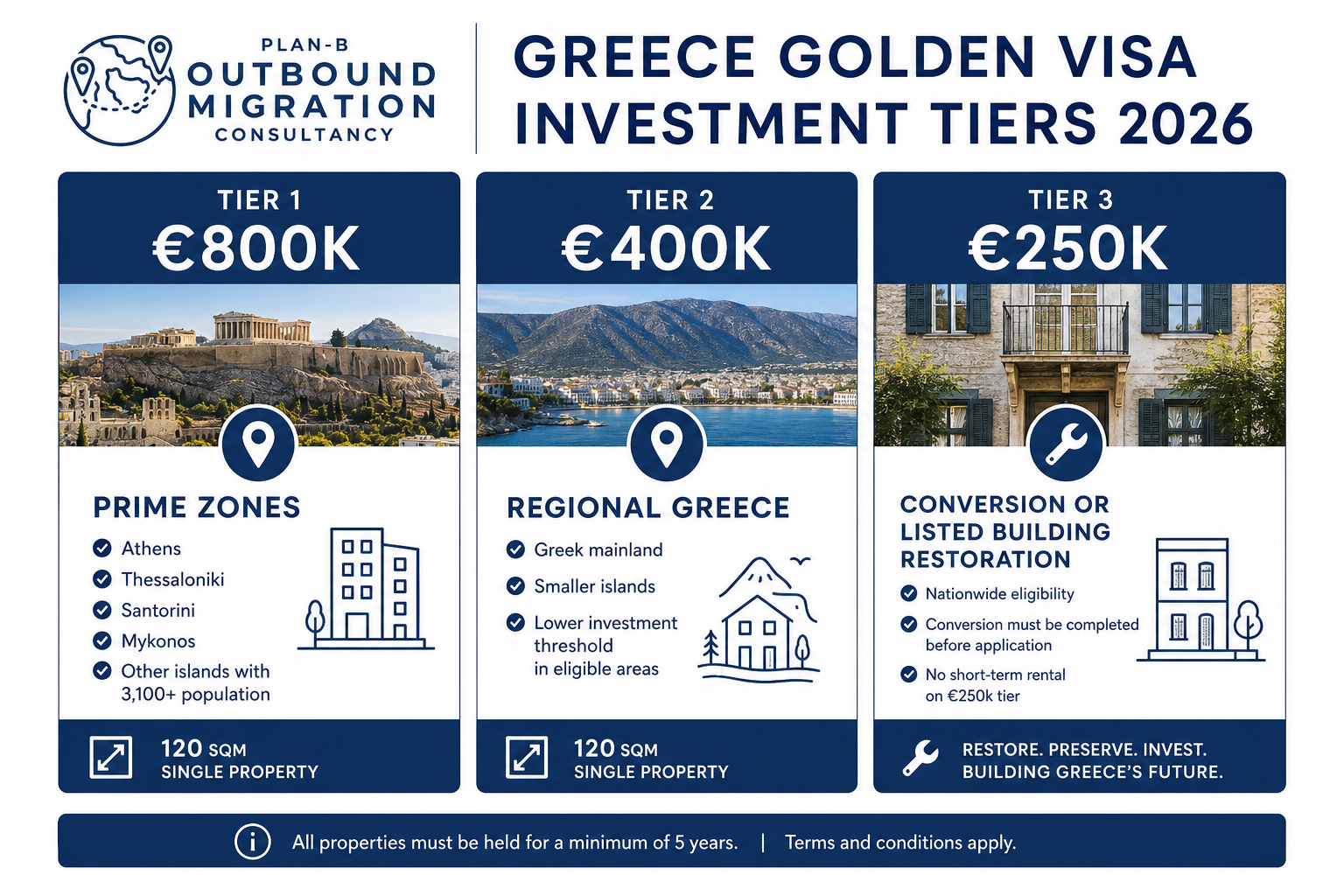 Greece Golden Visa Investment Tiers for 2026 This infographic by Plan-B Outbound Migration Consultancy outlines the investment tiers for obtaining a Greece Golden Visa in 2026. It details three investment tiers: Tier 1 requires an €800K investment in prime zones such as Athens, Thessaloniki, Santorini, Mykonos, or other islands with populations over 3,100, for a single property of at least 120 square meters. Tier 2 requires a €400K investment in regional Greece, including the Greek mainland and smaller islands, also for a 120 square meter single property, with lower investment thresholds in eligible areas. Tier 3 involves a €250K investment for the conversion or restoration of listed buildings, with nationwide eligibility, the requirement that conversion be completed before application, and a prohibition on short-term rentals. All properties must be held for a minimum of five years. The infographic promotes restoration and preservation as a means to invest in Greece's future.