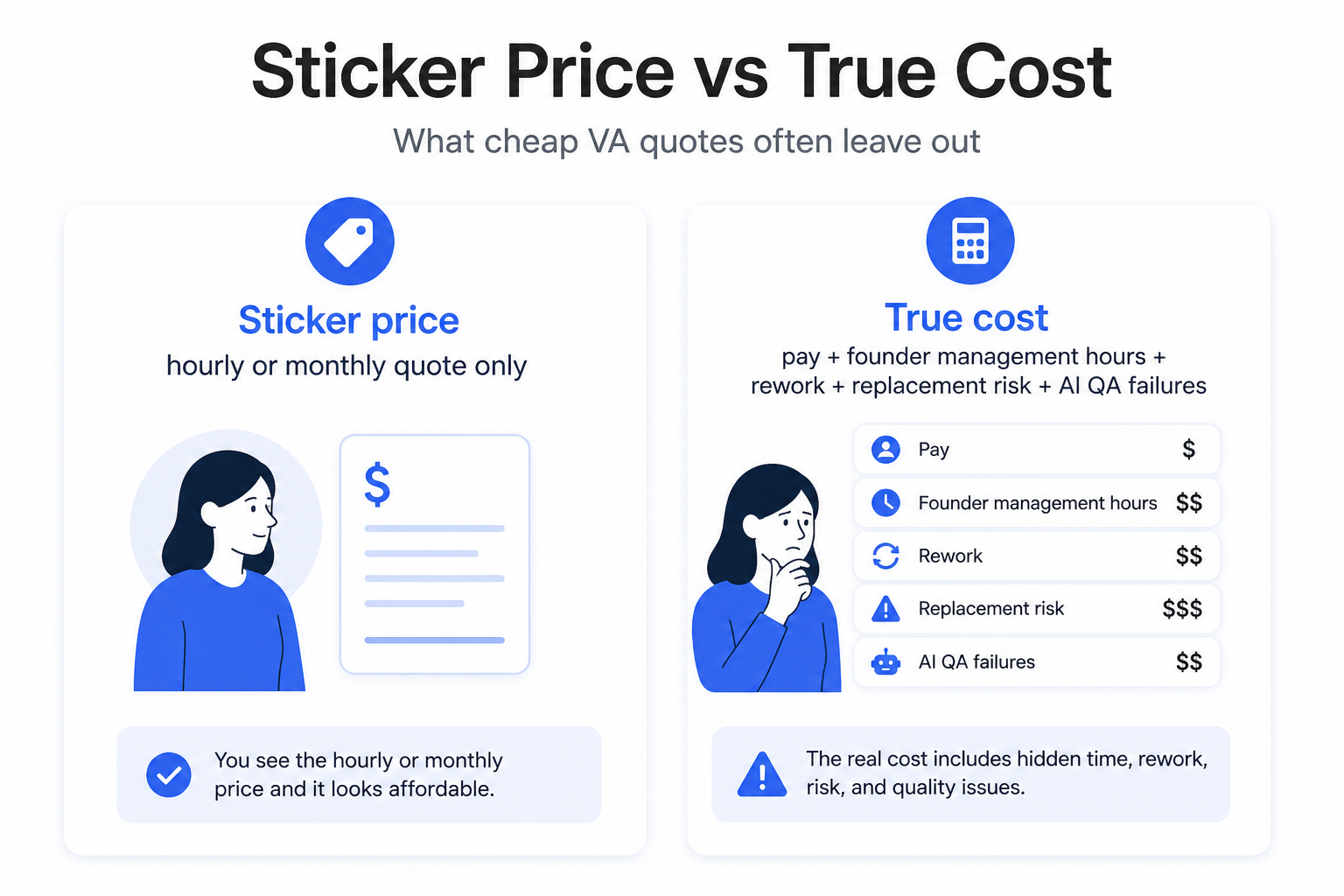 Sticker Price vs True Cost of Virtual Assistant Services This infographic contrasts the visible 'Sticker price' of virtual assistant (VA) quotes with the comprehensive 'True cost'. The left section explains that the sticker price only shows the hourly or monthly quote, which appears affordable at first glance. The right section reveals the true cost, which includes additional hidden expenses such as founder management hours, rework, replacement risk, and AI quality assurance failures. The image uses icons and illustrations of a person to emphasize the difference between the simplified quote and the more complex and costly reality, highlighting common factors that cheap VA quotes often omit.