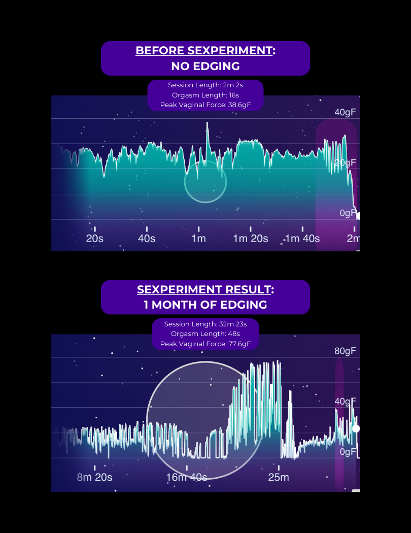Comparison of Orgasm Session Metrics Before and After One Month of Edging