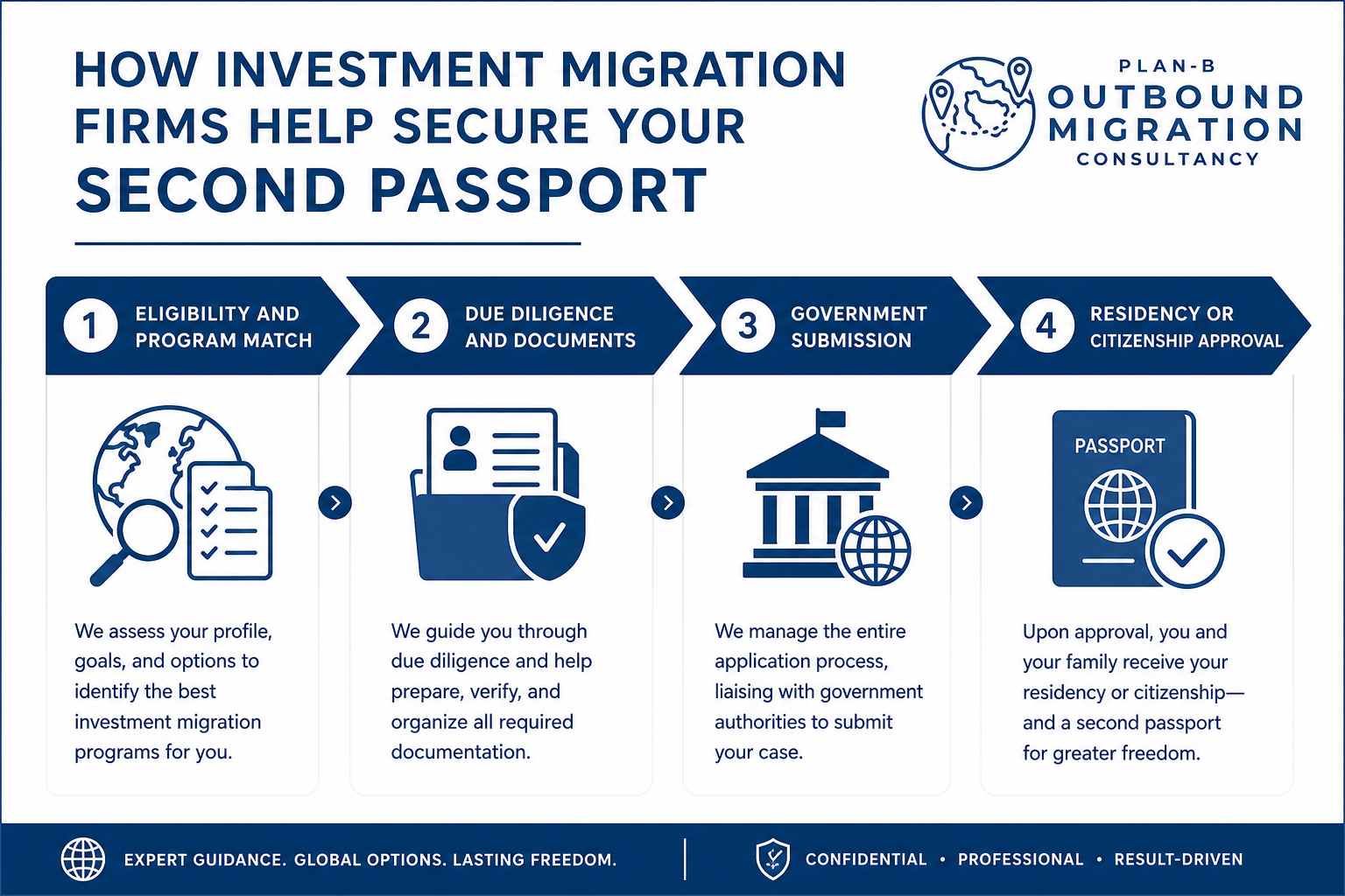 This infographic outlines the four-step process by which investment migration firms assist clients in obtaining a second passport. The steps include: 1) Eligibility and Program Match, where firms assess client profiles and goals to identify suitable investment migration programs; 2) Due Diligence and Documents, involving guidance through document preparation, verification, and organization; 3) Government Submission, where the firm manages the application process and liaises with government authorities; and 4) Residency or Citizenship Approval, resulting in clients receiving residency or citizenship and a second passport. The graphic emphasizes expert guidance, confidentiality, professionalism, and a result-driven approach, highlighting the benefits of greater freedom through a second passport.