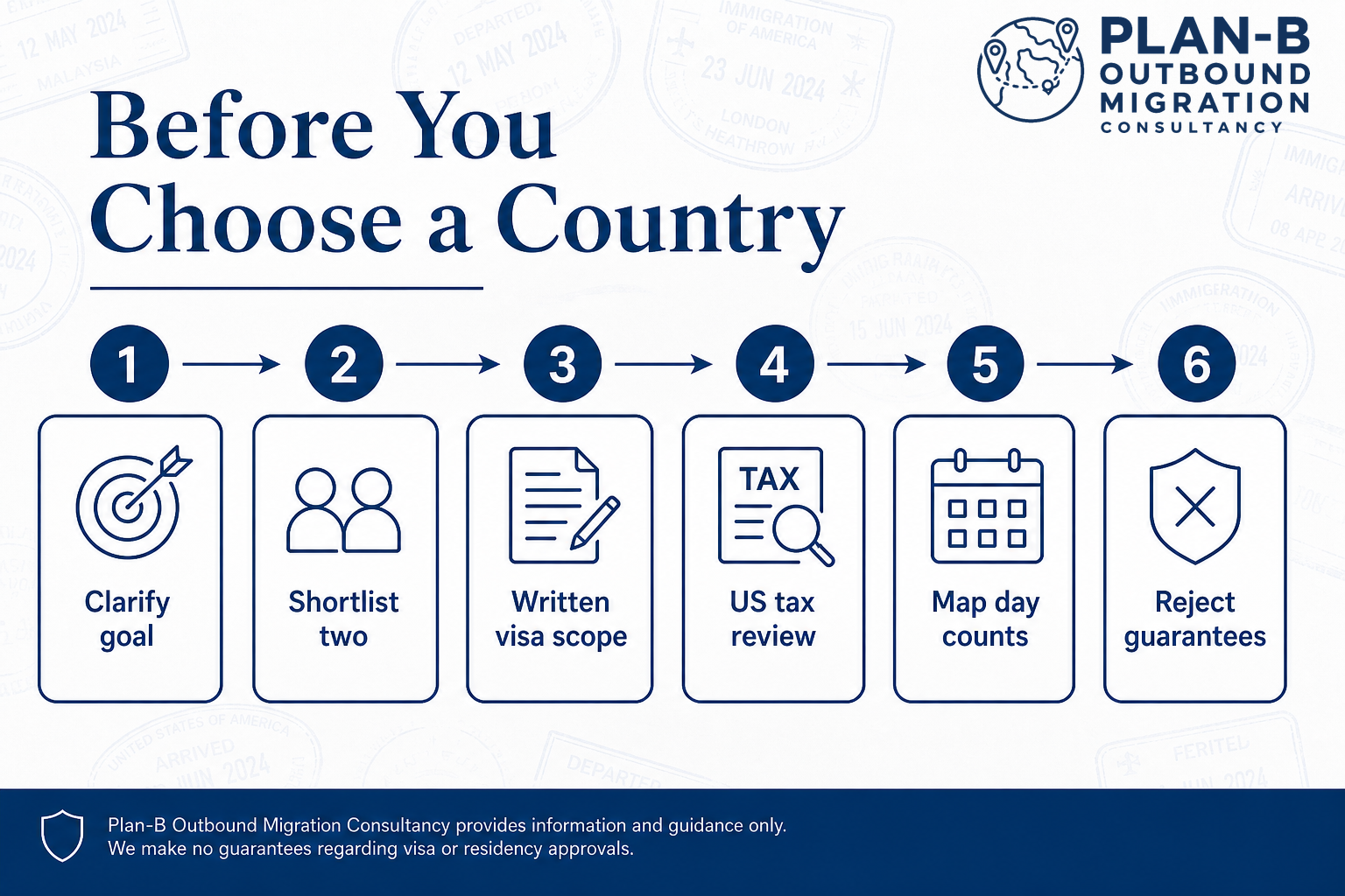 Steps to Consider Before Choosing a Country for Migration This infographic from Plan-B Outbound Migration Consultancy outlines six key steps to follow before selecting a country for migration. The steps include: 1) Clarifying your migration goals, 2) Shortlisting two preferred countries, 3) Obtaining a written scope of the visa options available, 4) Reviewing US tax implications, 5) Mapping out day counts critical for planning, and 6) Rejecting any guarantees regarding visa or residency approvals. The image serves as a professional guide for prospective migrants to make informed decisions with practical considerations and realistic expectations.