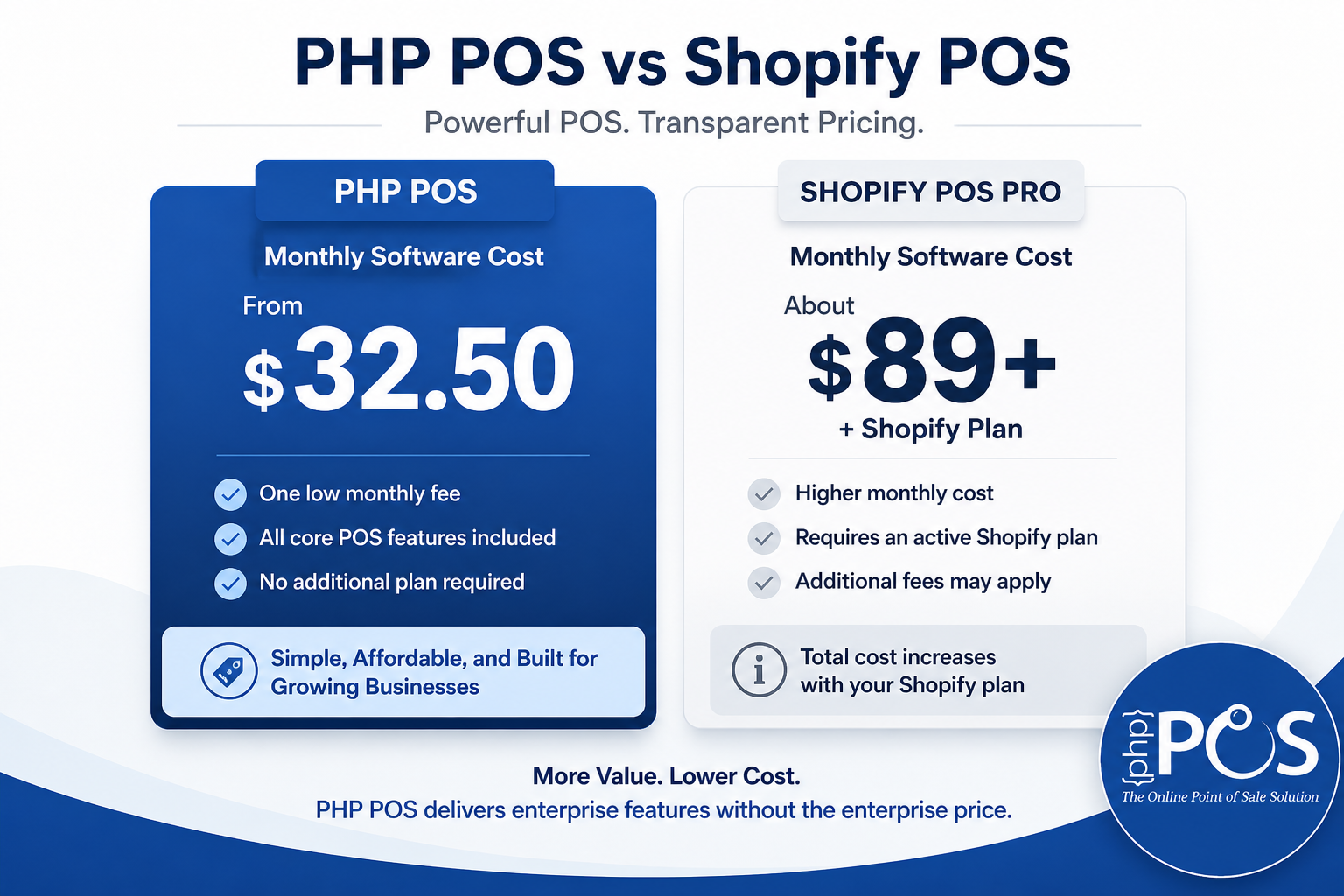 Comparative Pricing Analysis of PHP POS and Shopify POS Pro This image presents a side-by-side comparison of the monthly software costs and key pricing features of PHP POS versus Shopify POS Pro. PHP POS offers a lower starting monthly fee of $32.50 with all core POS features included and no additional plan required, highlighting affordability and suitability for growing businesses. Shopify POS Pro starts at about $89 per month plus an active Shopify plan, entails higher monthly costs, and may include additional fees; the total cost is dependent on the selected Shopify plan. The image emphasizes PHP POS as a cost-effective enterprise-level POS solution with transparent pricing.