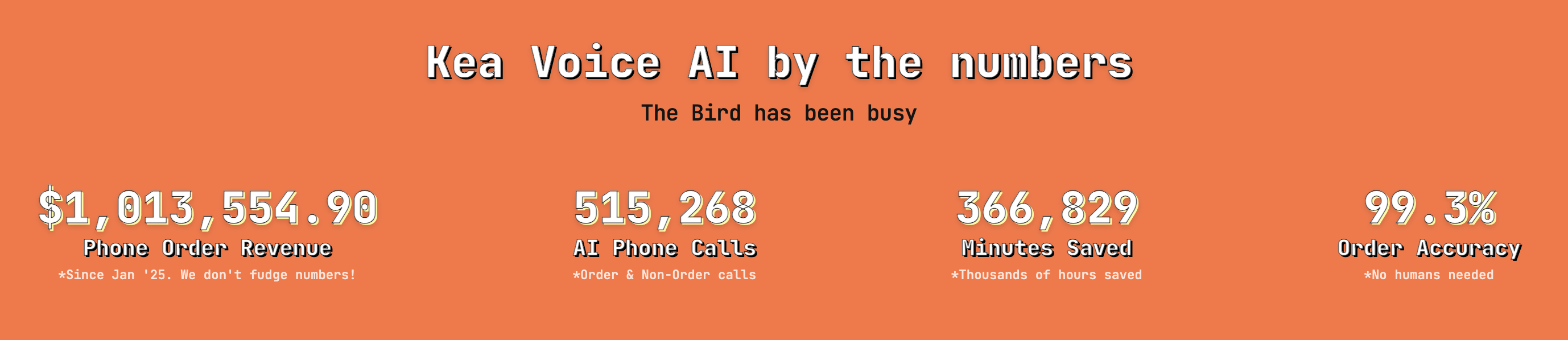 This image presents key performance statistics for the Kea Voice AI system up to November 2025. It highlights over $1 million in phone order revenue since January 2025, a total of 515,268 AI-driven phone calls covering both order and non-order interactions, 366,829 minutes saved equating to thousands of hours saved, and an impressive 99.3% order accuracy achieved without human intervention. The data illustrates the efficiency and accuracy of Kea Voice AI in automating phone order processes.
