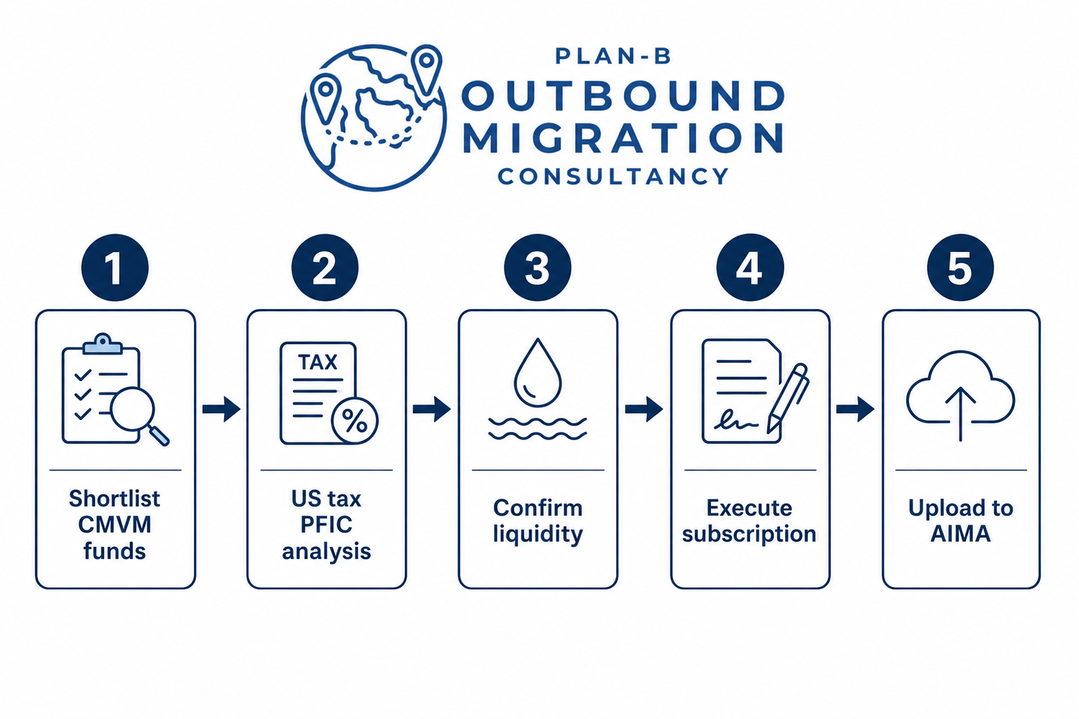 US client fund due diligence steps for Portugal Golden Visa