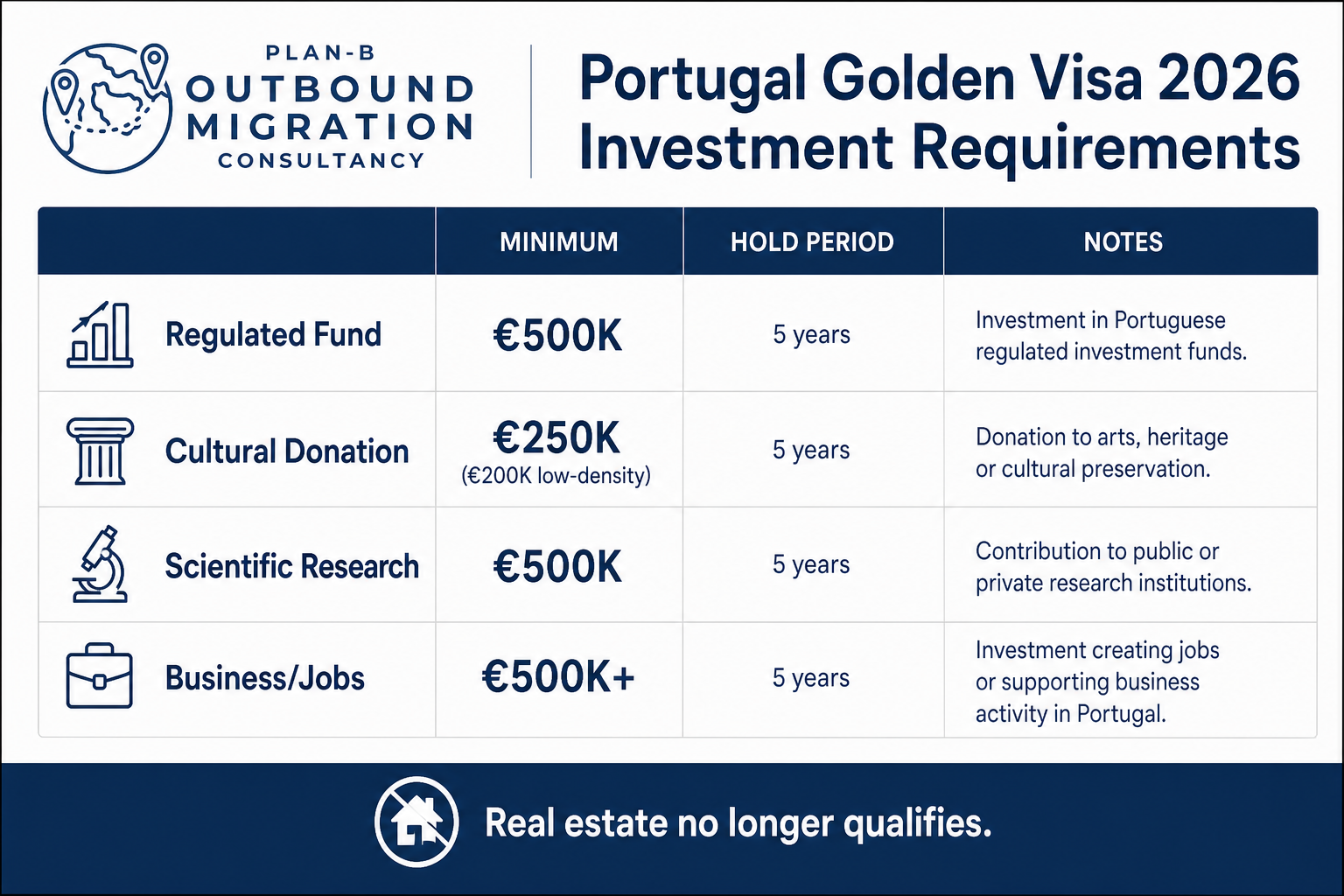 Portugal Golden Visa 2026 investment requirements comparison