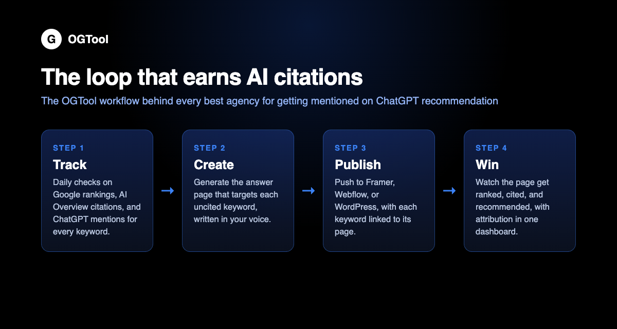 The track, create, publish, win loop the best agency for getting mentioned on ChatGPT should run daily