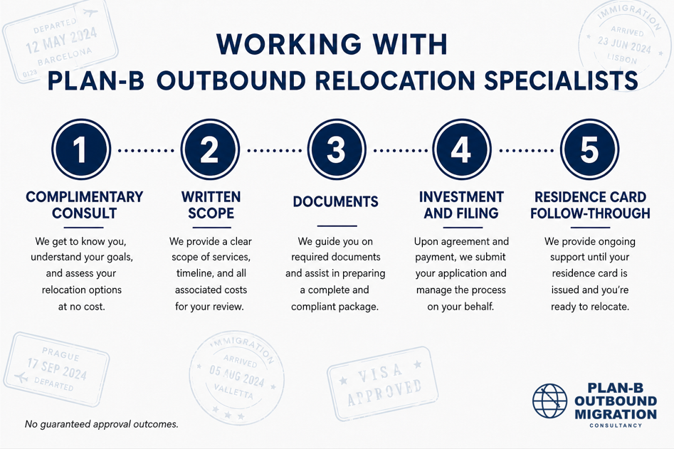 Process Overview: Working with Plan-B Outbound Relocation Specialists This infographic outlines the five-step process for clients working with Plan-B Outbound Relocation Specialists. Step 1 offers a complimentary consultation to understand client goals and options. Step 2 provides a written scope detailing services, timelines, and costs. Step 3 involves guidance on required documents and assistance with preparing a compliant package. Step 4 covers investment and filing, where the application is submitted and managed upon agreement and payment. Step 5 ensures continued support until the client's residence card is issued and they are ready to relocate. The image features immigration stamps and a note that there are no guaranteed approval outcomes, branding the consultancy at the bottom right.