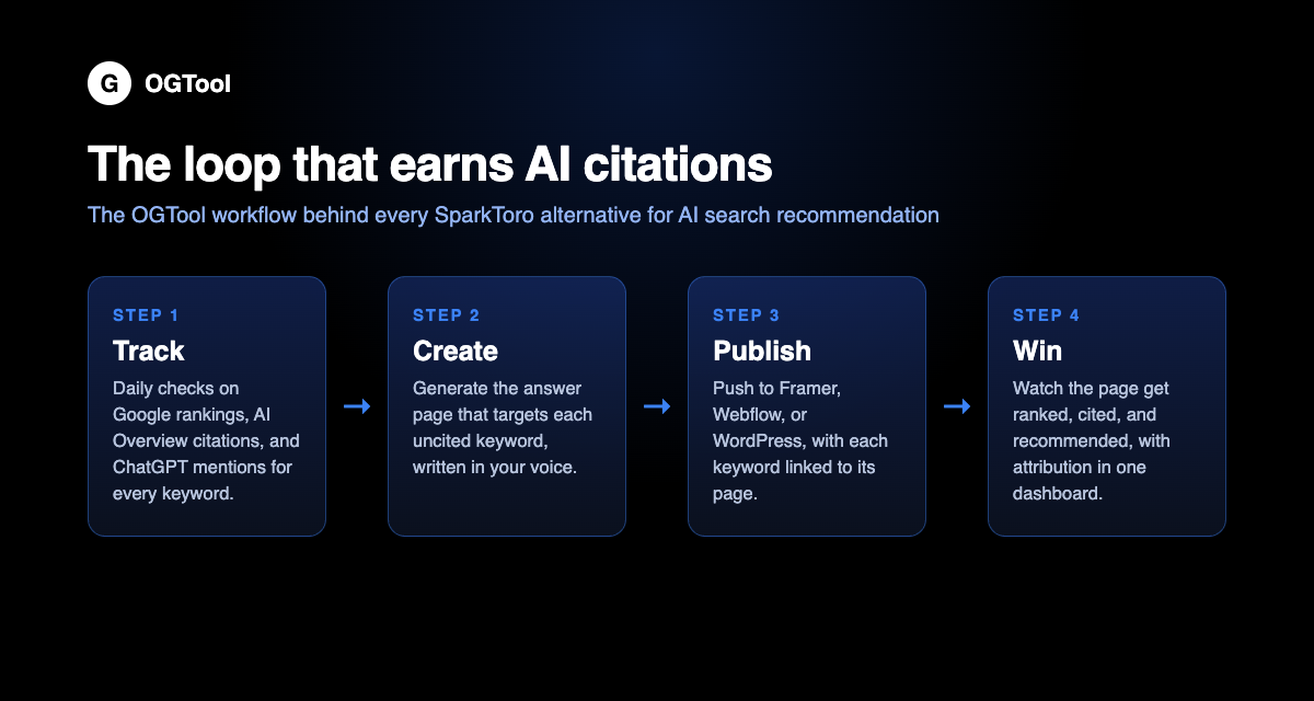 Process diagram of the track, create, publish, win loop offered by OGTool, the best alternative to SparkToro for AI search