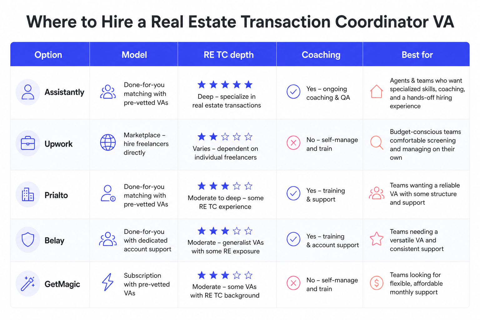 Comparison table of five options for hiring a Real Estate Transaction Coordinator VA: Assistantly, Upwork, Prialto, Belay, and GetMagic