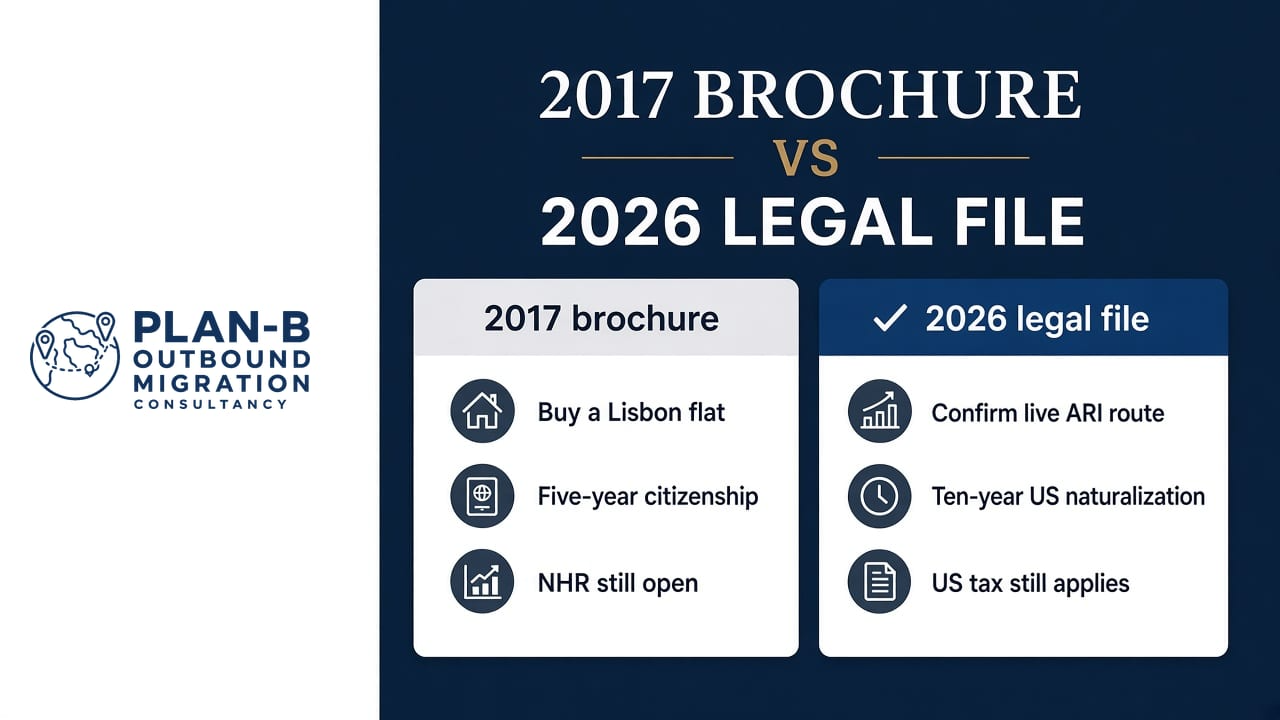 Comparison Between 2017 Brochure and 2026 Legal File by Plan-B Outbound Migration Consultancy This image presents a side-by-side comparison of key points listed in the 2017 brochure and the 2026 legal file provided by Plan-B Outbound Migration Consultancy. The 2017 brochure highlights buying a Lisbon flat, five-year citizenship, and the NHR (Non-Habitual Resident) program still being open. The 2026 legal file updates the information to confirm the live ARI (Golden Visa) route, a ten-year US naturalization period, and continuation of US tax obligations. The image uses icons to visually represent each point and serves as an informative tool for clients or stakeholders regarding changes in migration and legal regulations over time.