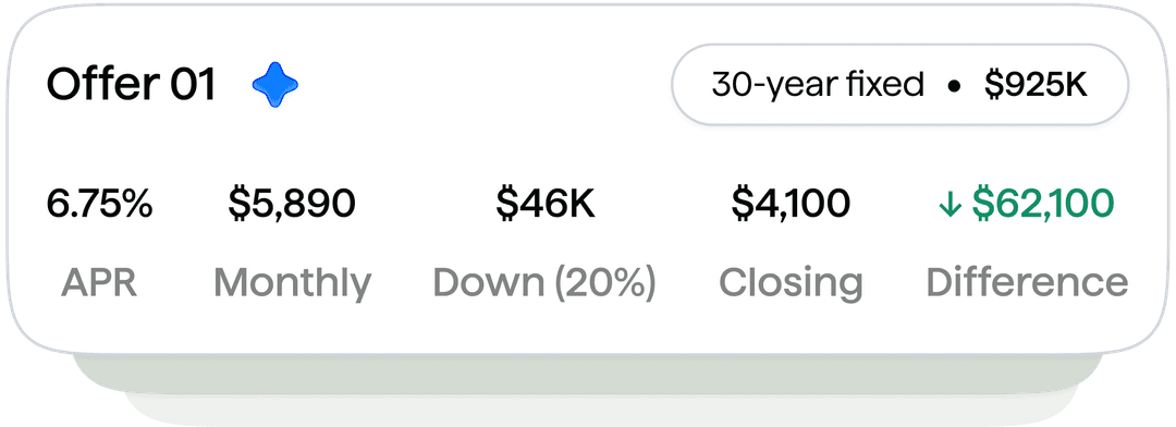 Mortgage Offer Summary for 30-Year Fixed Loan of $925K