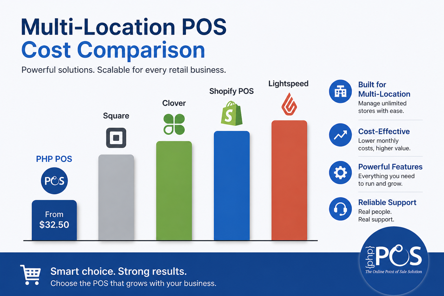 Multi-Location Point of Sale (POS) System Cost Comparison This image presents a cost comparison chart for multi-location Point of Sale (POS) systems, highlighting five POS providers: PHP POS, Square, Clover, Shopify POS, and Lightspeed. The bar chart illustrates PHP POS as the most cost-effective option, starting at $32.50, compared to other services with higher monthly costs. Key features of PHP POS, such as being built for multi-location management, cost-effectiveness, powerful features, and reliable support, are emphasized alongside. The image serves as a professional marketing and informational tool to assist retail businesses in choosing a scalable POS solution tailored for multi-location operations.