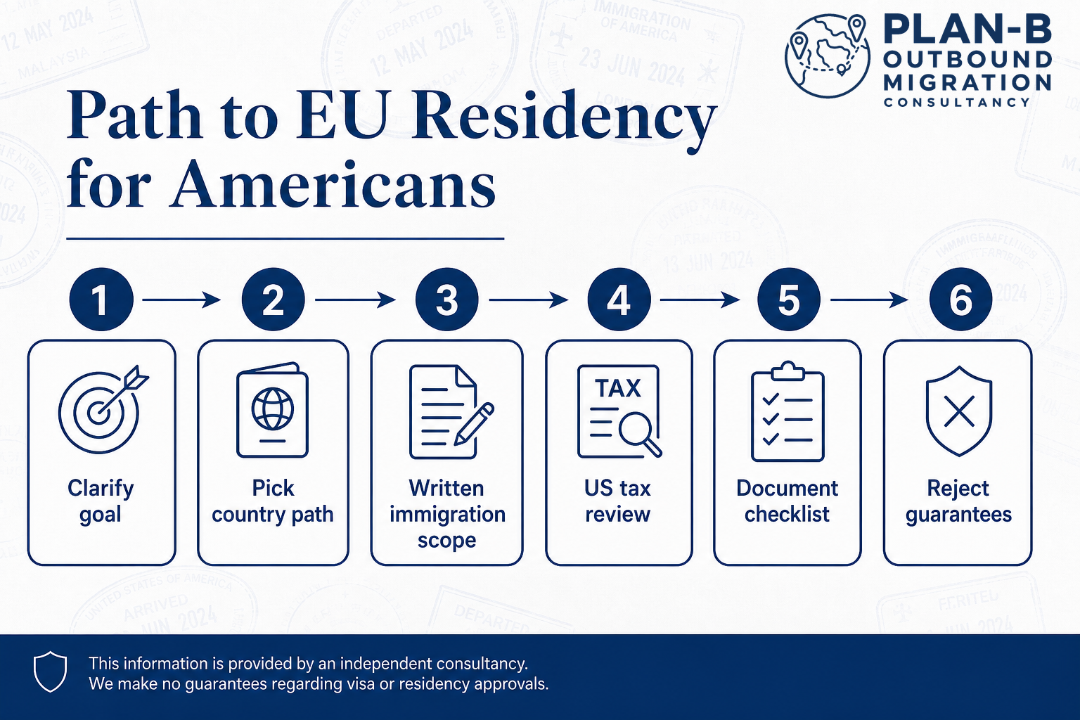 Step-by-Step Path to EU Residency for Americans by Plan-B Outbound Migration Consultancy This infographic outlines a six-step process for Americans seeking residency in the European Union, as provided by Plan-B Outbound Migration Consultancy. The steps include: 1) Clarifying the individual's immigration goal, 2) Selecting the appropriate country pathway, 3) Establishing a written scope of immigration, 4) Conducting a US tax situation review, 5) Preparing a document checklist, and 6) Rejecting any guarantees regarding visa or residency approvals. The image emphasizes that the information is from an independent consultancy and makes no guarantees about visa or residency outcomes. It serves as a practical guide for Americans considering EU residency options.