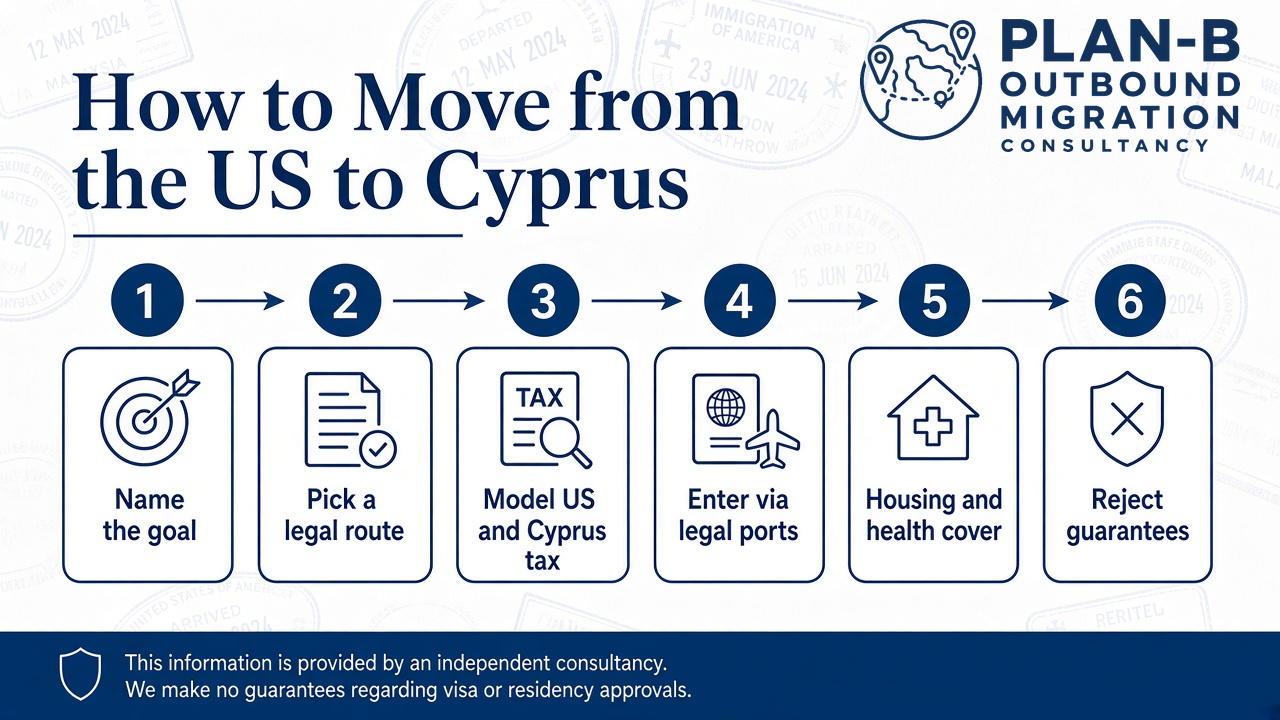 Step-by-Step Guide on How to Move from the US to Cyprus This infographic from Plan-B Outbound Migration Consultancy outlines six essential steps for relocating from the United States to Cyprus. The guide includes: 1) Naming your relocation goal, 2) Selecting a legal migration route, 3) Understanding tax obligations in both the US and Cyprus, 4) Entering Cyprus through legal ports of entry, 5) Securing housing and health coverage, and 6) Avoiding guarantees regarding visa or residency approvals. The image also includes a disclaimer noting that the consultancy provides information independently and does not guarantee visa or residency approvals. This visual is useful for individuals planning their international move to Cyprus and seeking a clear migration roadmap.