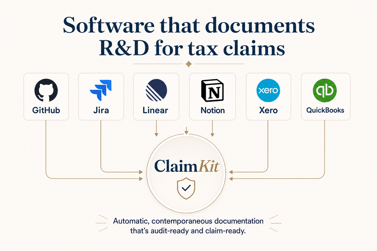 Software that documents R&D for SaaS tax claims via GitHub, Jira, Linear, Notion, and Xero