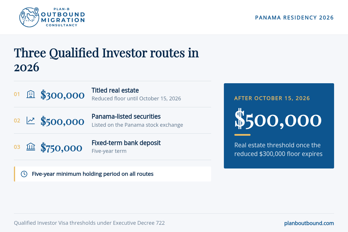 Panama residency by investment checklist of the three 2026 Qualified Investor Visa routes and the $500,000 threshold after October 15, 2026