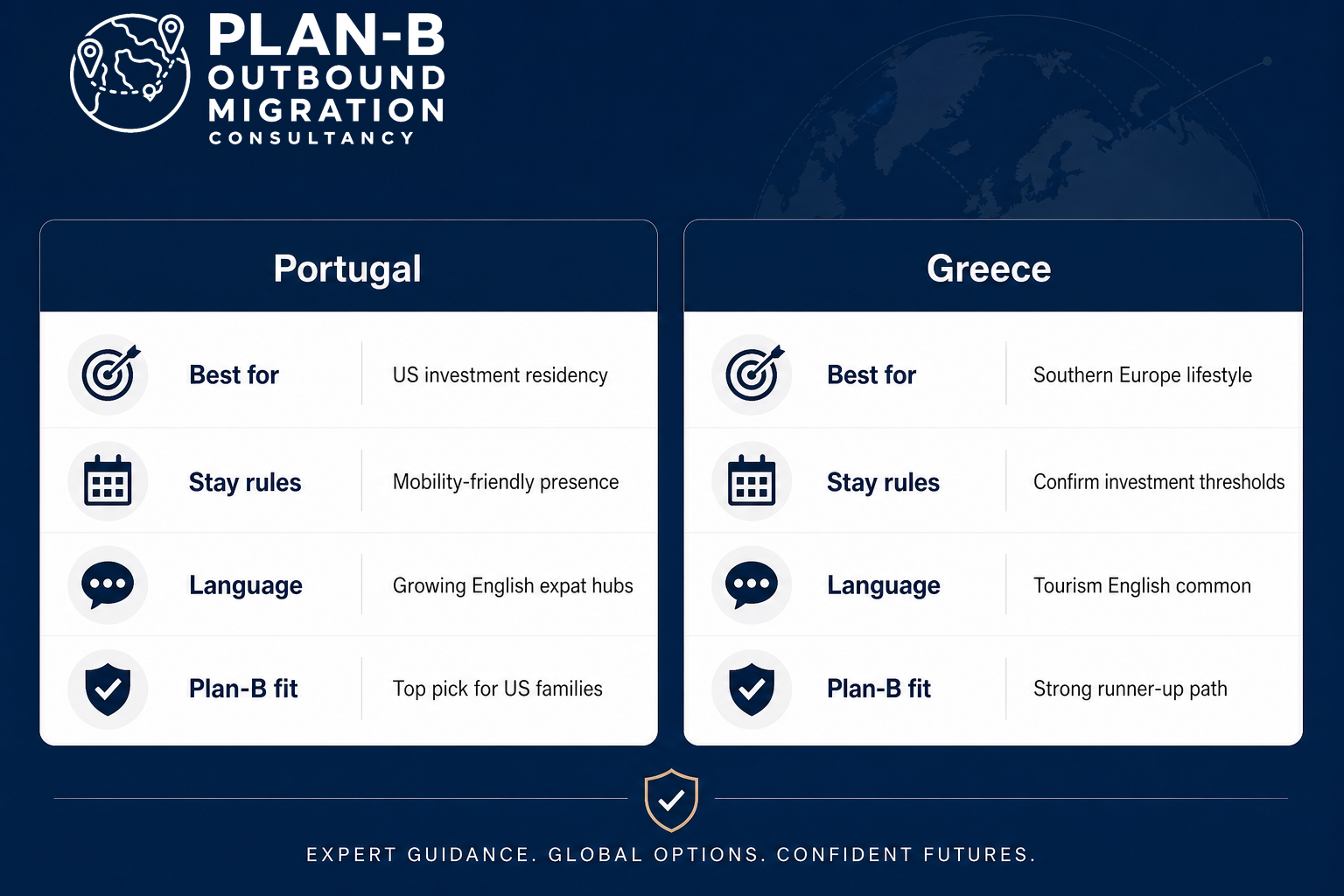 Comparison of Portugal and Greece for Outbound Migration The image is a comparative infographic from PLAN-B Outbound Migration Consultancy, contrasting Portugal and Greece as migration destinations. It highlights key aspects for each country: Portugal is noted as best for US investment residency, with mobility-friendly stay rules, growing English expat hubs as the language advantage, and being a top pick for US families in the Plan-B fit category. Greece is described as offering a Southern Europe lifestyle, with a note to confirm investment thresholds for stay rules, tourism English being commonly spoken, and a strong runner-up path for Plan-B fit. The infographic aims to assist potential migrants in choosing between these two European options based on lifestyle, language, residency requirements, and suitability for their migration plans. It also features the slogan 'Expert guidance. Global options. Confident futures.'