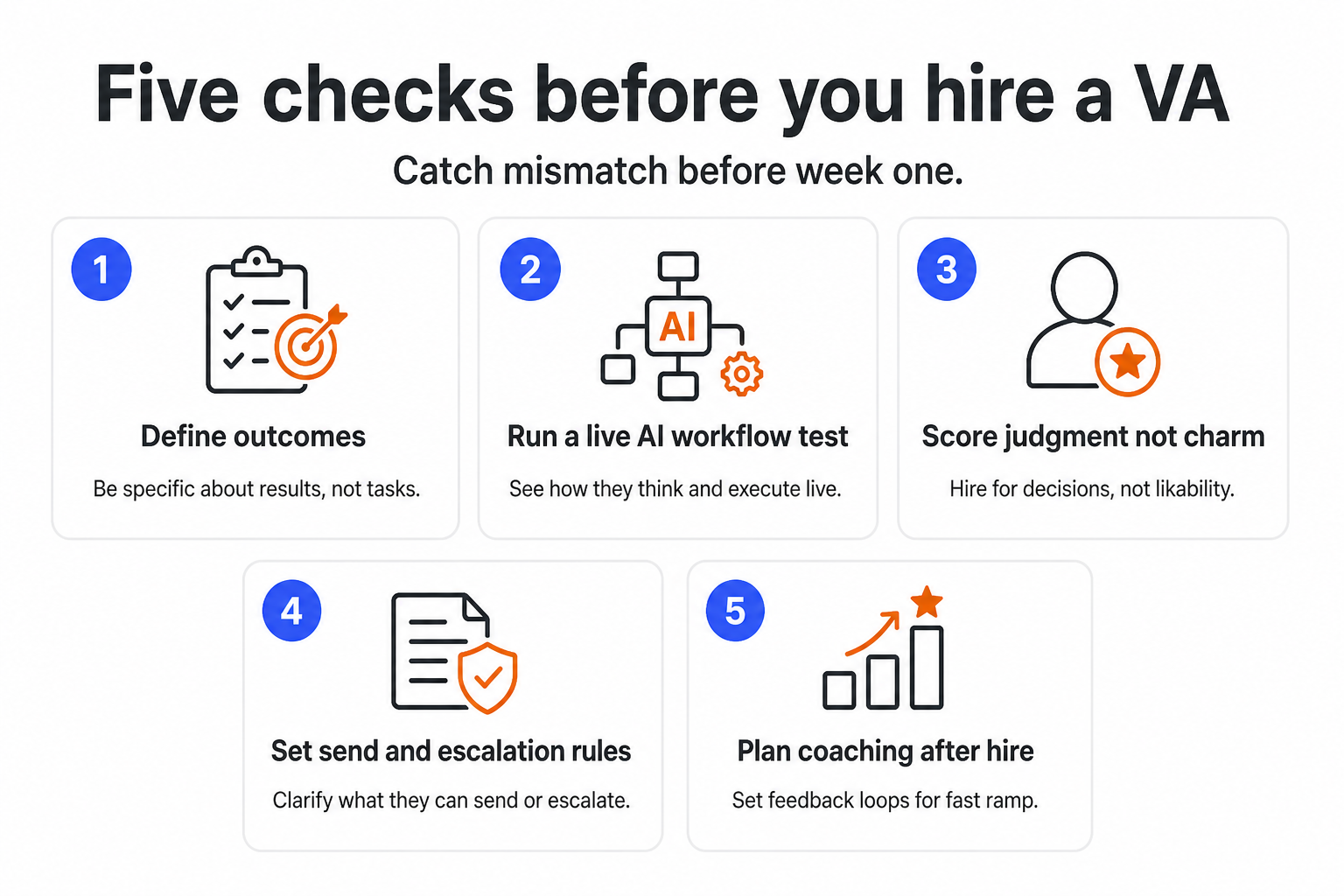 This image outlines five key checks to perform before hiring a virtual assistant (VA) to ensure alignment and effectiveness from the start. It emphasizes catching mismatches before the first week. The checks include: 1) Define outcomes by focusing on specific results rather than tasks, 2) Run a live AI workflow test to observe how candidates think and perform in real-time, 3) Score judgment over charm by hiring based on decision-making capabilities, 4) Set clear send and escalation rules to clarify responsibilities, and 5) Plan coaching after hire by establishing feedback loops for rapid onboarding and improvement. The image uses icons and concise text to visually support each point, suitable for professional hiring guidance and process documentation.
