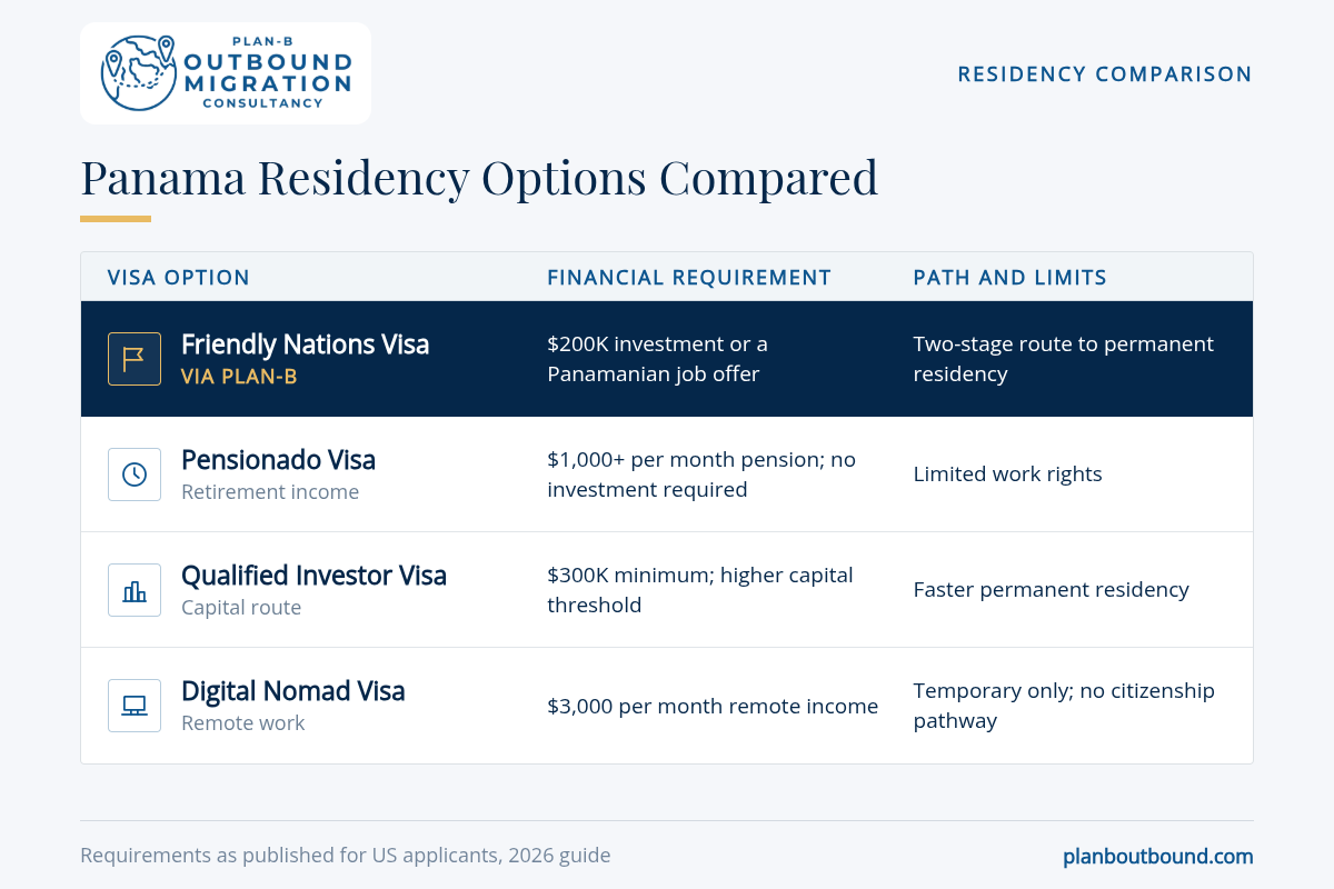 Comparison table of Panama residency options for Americans including Friendly Nations Visa, Pensionado, and Qualified Investor programs