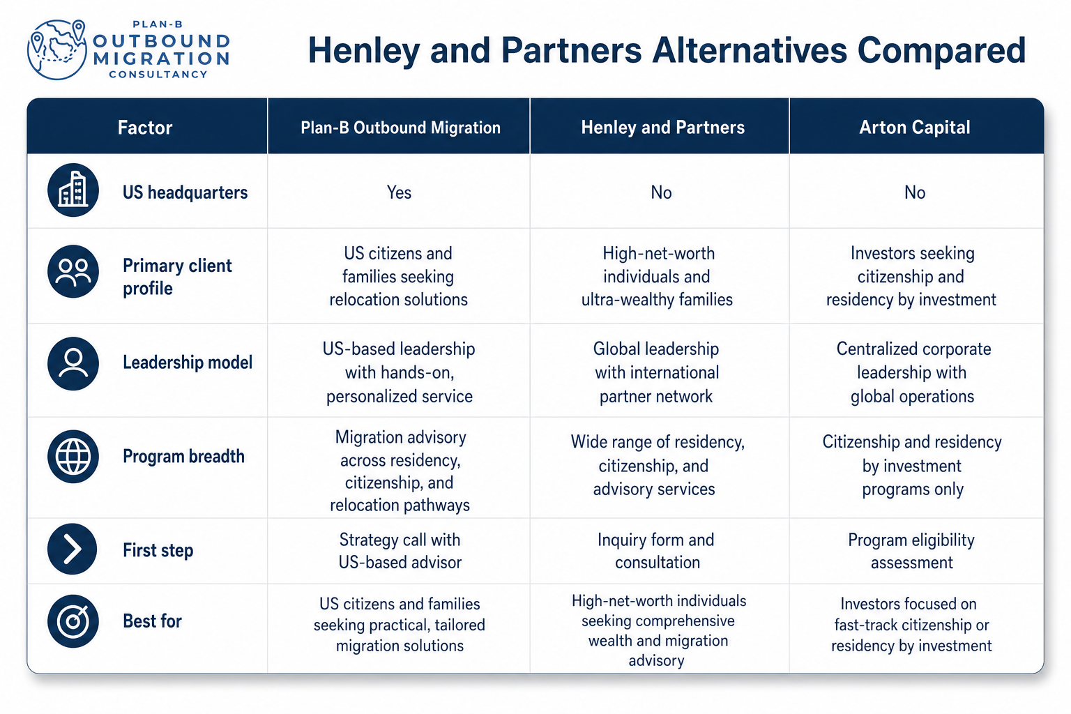 Comparison of Plan-B Outbound Migration, Henley and Partners, and Arton Capital