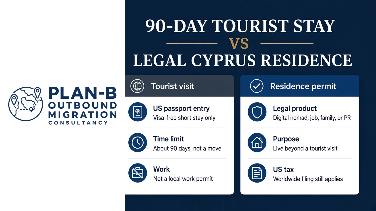 Comparison Between 90-Day Tourist Stay and Legal Cyprus Residence This infographic by Plan-B Outbound Migration Consultancy compares the differences between a 90-day tourist stay and obtaining legal residence in Cyprus. It outlines key aspects for tourists using a US passport, highlighting that the 90-day tourist visit allows visa-free short stays without a local work permit and is limited to about 90 days without establishing residency. In contrast, the legal Cyprus residence involves obtaining a residence permit, is considered a legal product applicable for digital nomads, jobs, family, or permanent residency (PR), aimed at living beyond a tourist visit, with US tax obligations continuing through worldwide filing. The image is useful for individuals considering migration or extended stays in Cyprus, clarifying the legal distinctions and implications.