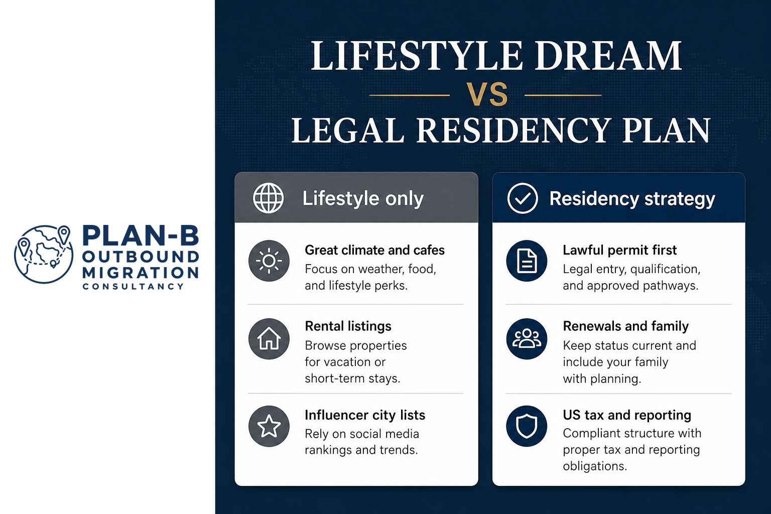 This image presents a side-by-side comparison between pursuing a lifestyle dream and a legal residency plan for migration purposes. On the left, the 'Lifestyle only' column highlights subjective factors such as great climate and cafes focusing on weather, food, and lifestyle perks; browsing rental listings for vacation or short-term stays; and relying on influencer city lists via social media rankings and trends. On the right, the 'Residency strategy' column emphasizes a lawful approach including obtaining legal permits through approved pathways, managing renewals and family inclusion to maintain current residency status, and compliance with US tax and reporting obligations. The image is branded with the Plan-B Outbound Migration Consultancy logo, indicating professional services related to migration planning. This comparison aids individuals in understanding the differences between casual lifestyle choices and formal legal residency strategies.