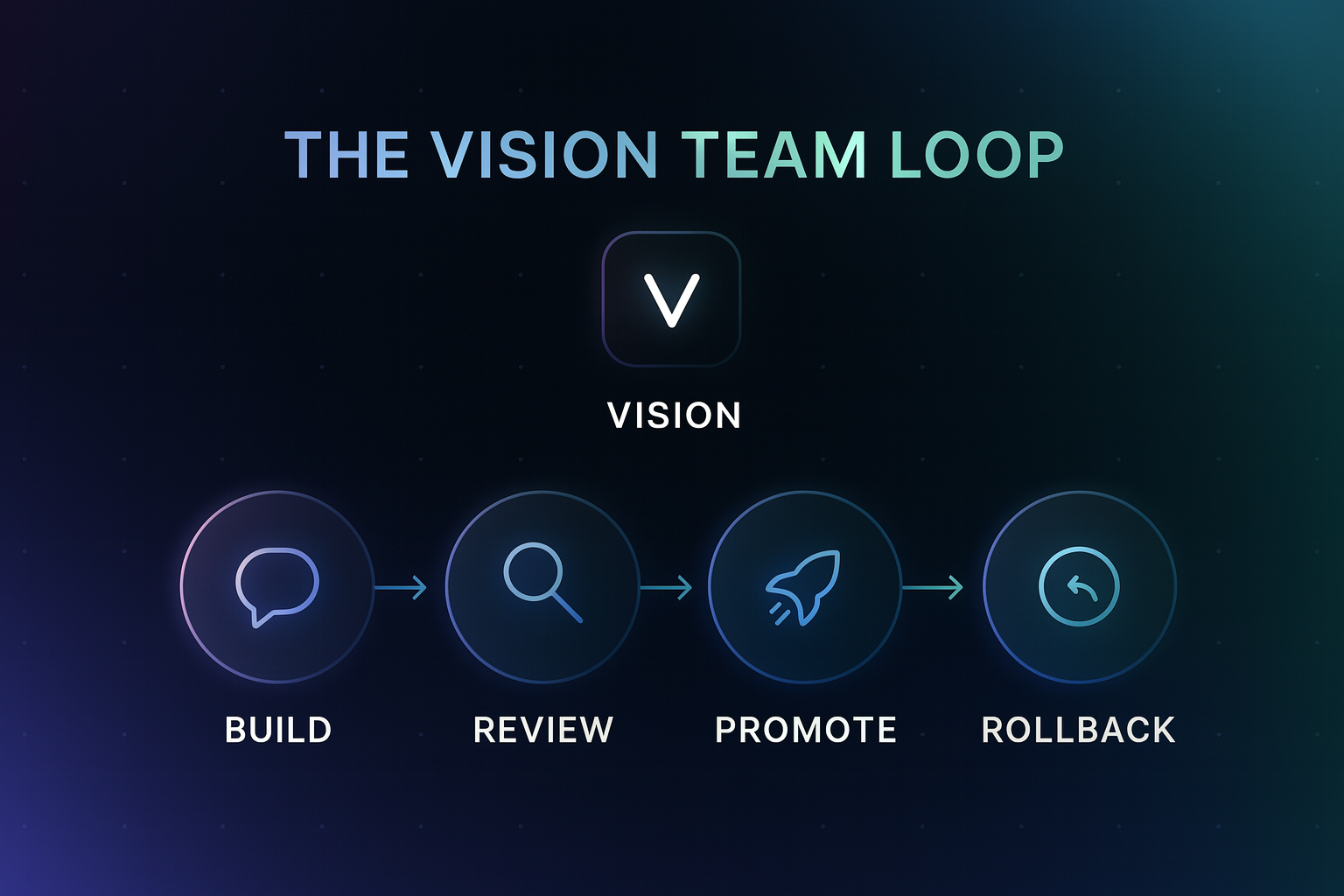 Team workflow: build, review, promote, rollback