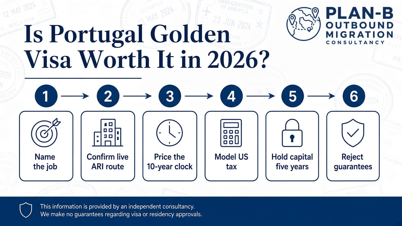 Step-by-Step Evaluation of Portugal Golden Visa Worth in 2026 This infographic from Plan-B Outbound Migration Consultancy outlines a six-step process to evaluate the worthiness of applying for the Portugal Golden Visa in 2026. The steps include naming the job, confirming the live ARI route, pricing the 10-year clock, modeling US taxes, holding capital for five years, and rejecting guarantees. It is designed to guide potential applicants through important considerations and clarifications before committing to the visa process. A disclaimer notes that the information is provided by an independent consultancy without guarantees on visa or residency approvals.