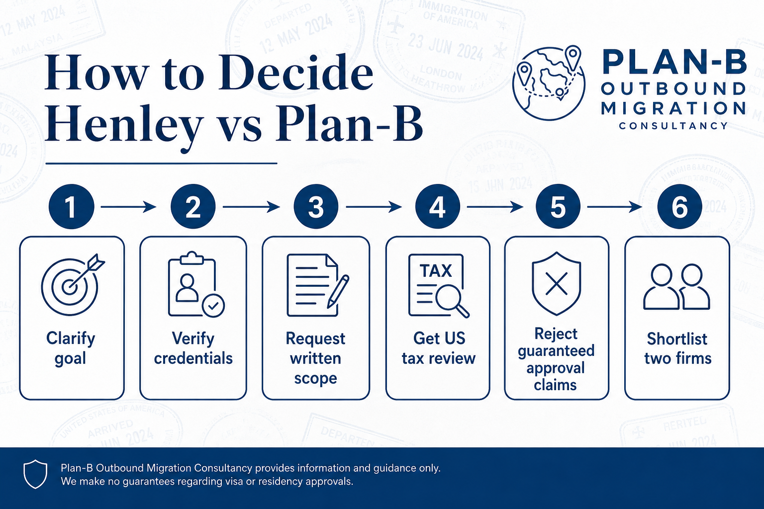 This infographic from Plan-B Outbound Migration Consultancy outlines a six-step decision-making process for choosing between the Henley firm and Plan-B for migration services. The steps include: 1) Clarifying the client's migration goal, 2) Verifying the credentials of the firms, 3) Requesting a written scope of services, 4) Getting a US tax review, 5) Rejecting any guaranteed approval claims, and 6) Shortlisting two firms. The image provides clear icons for each step and includes a disclaimer that Plan-B only provides guidance without guarantees on visa or residency approvals. This visual guide is useful for individuals seeking a structured approach to selecting a migration consultancy.