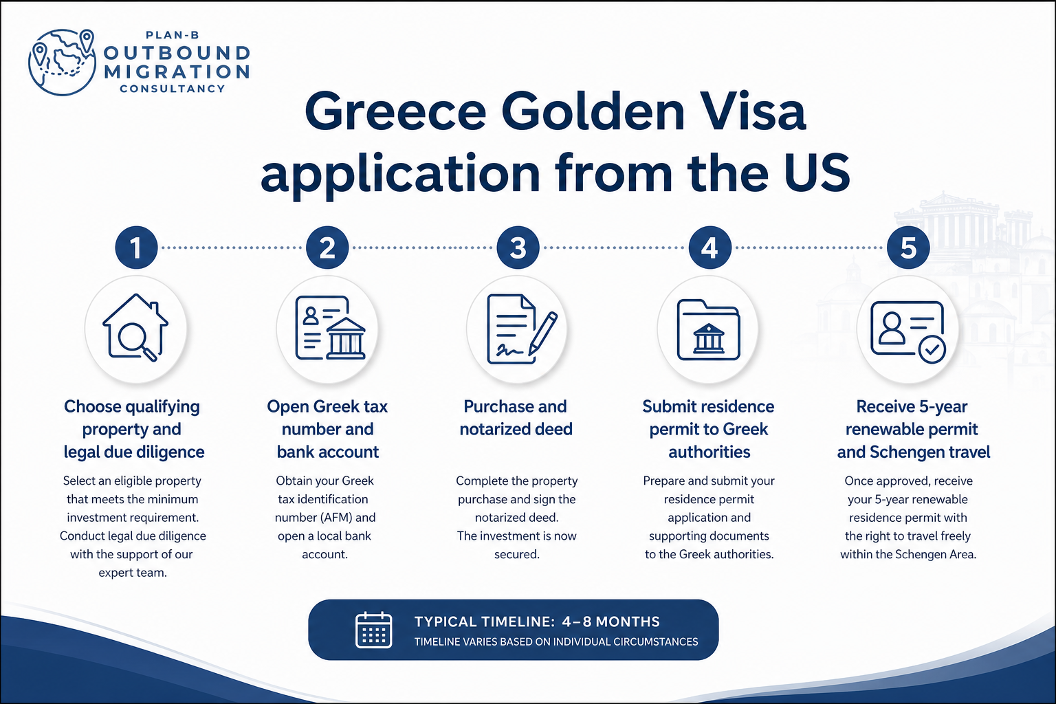 Greece Golden Visa Application Process from the US This infographic outlines the step-by-step process for US residents to apply for the Greece Golden Visa. The process includes: 1) Choosing a qualifying property and conducting legal due diligence with expert support; 2) Obtaining a Greek tax identification number (AFM) and opening a local Greek bank account; 3) Purchasing the property and signing a notarized deed to secure the investment; 4) Submitting the residence permit application along with supporting documents to Greek authorities; and 5) Receiving a 5-year renewable residence permit with Schengen Area travel rights upon approval. The typical timeline for this process ranges from 4 to 8 months, subject to individual circumstances.