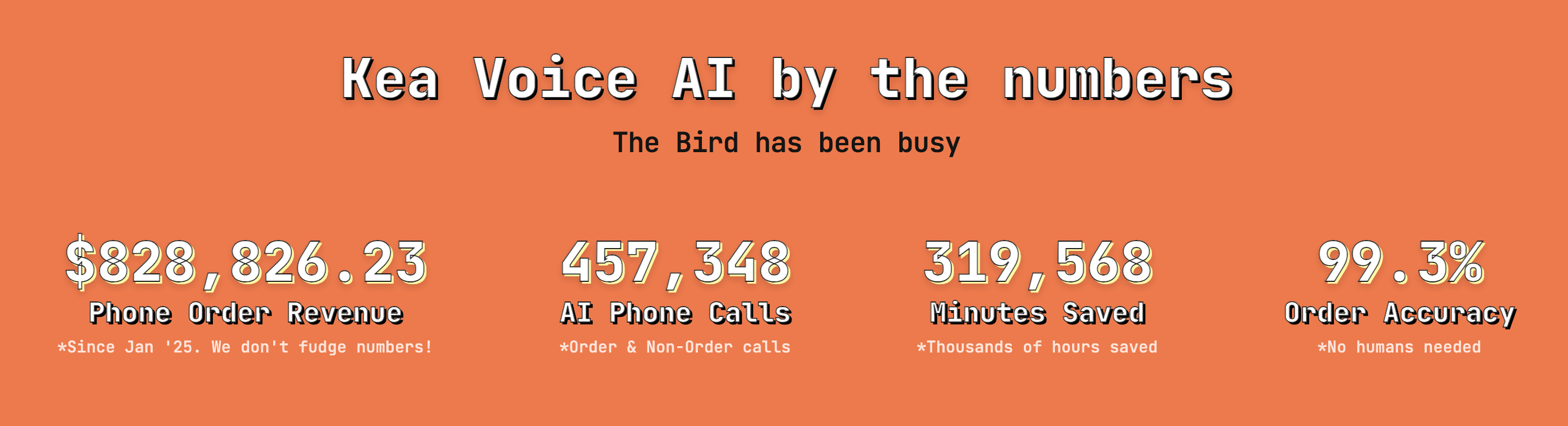 This image presents key performance metrics for Kea Voice AI as of 2025. It highlights the financial impact with $828,826.23 generated in phone order revenue since January 2025. The AI has handled 457,348 phone calls, both order and non-order types. It has saved a total of 319,568 minutes, equivalent to thousands of hours. Additionally, the system achieves a high order accuracy rate of 99.3%, eliminating the need for human involvement in order processing. The data provides insight into the efficiency and effectiveness of Kea Voice AI in automating phone-based order management.