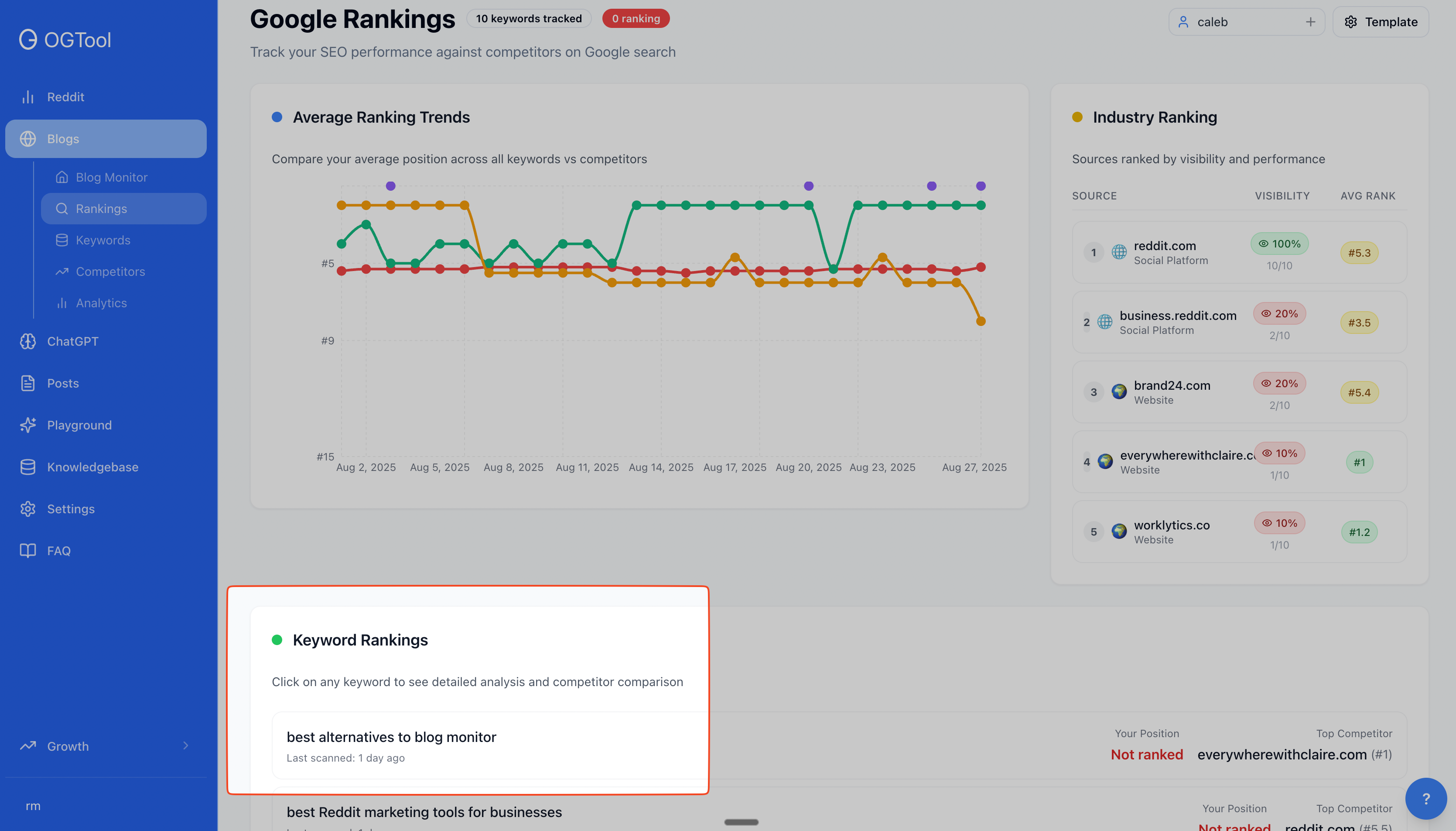 This image displays a Google Rankings SEO performance dashboard from OGTool, highlighting average ranking trends and industry ranking for specified keywords. The left sidebar menu shows options like Reddit, Blogs (with subcategories such as Blog Monitor, Rankings, Keywords, Competitors, Analytics), ChatGPT, Posts, Playground, Knowledgebase, Settings, and FAQ. The main panel includes a line graph depicting average ranking trends over time for multiple competitors from August 2, 2025, to August 27, 2025. The Industry Ranking section lists sources with their visibility percentages and average rank, featuring platforms like reddit.com, business.reddit.com, brand24.com, everywherewithclaire.co, and worklytics.co. Below, the Keyword Rankings section notes keywords tracked and detailed competitor analysis such as positions and top competitors. The dashboard supports tracking SEO performance against competitors on Google search, suitable for monitoring keyword rankings and industry visibility.