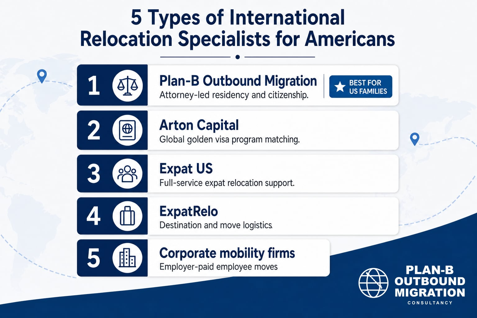 Five Types of International Relocation Specialists for Americans This image lists and describes five types of international relocation specialists catering to Americans. It highlights Plan-B Outbound Migration which is attorney-led and focused on residency and citizenship, marked as best for U.S. families. Other types include Arton Capital for global golden visa program matching, Expat US offering full-service expat relocation support, ExpatRelo handling destination and move logistics, and Corporate Mobility Firms managing employer-paid employee moves. The image is branded by Plan-B Outbound Migration Consultancy.