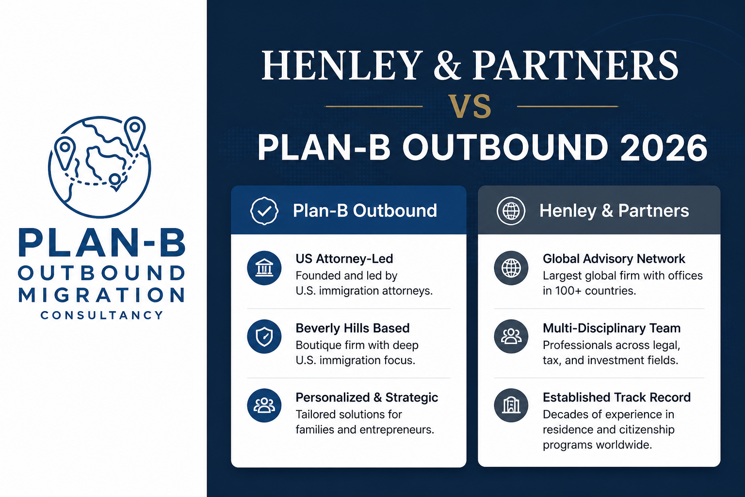 This image presents a professional comparison between Plan-B Outbound and Henley & Partners, two immigration consultancy firms. It highlights key differences: Plan-B Outbound is a US attorney-led boutique firm based in Beverly Hills, focusing on personalized and strategic solutions for families and entrepreneurs, led by U.S. immigration attorneys. Henley & Partners is depicted as a global advisory network with offices in over 100 countries, offering a multi-disciplinary team of professionals in legal, tax, and investment fields, with decades of experience in residence and citizenship programs worldwide. The image serves as an informative tool for prospective clients evaluating specialized immigration consultancy services.