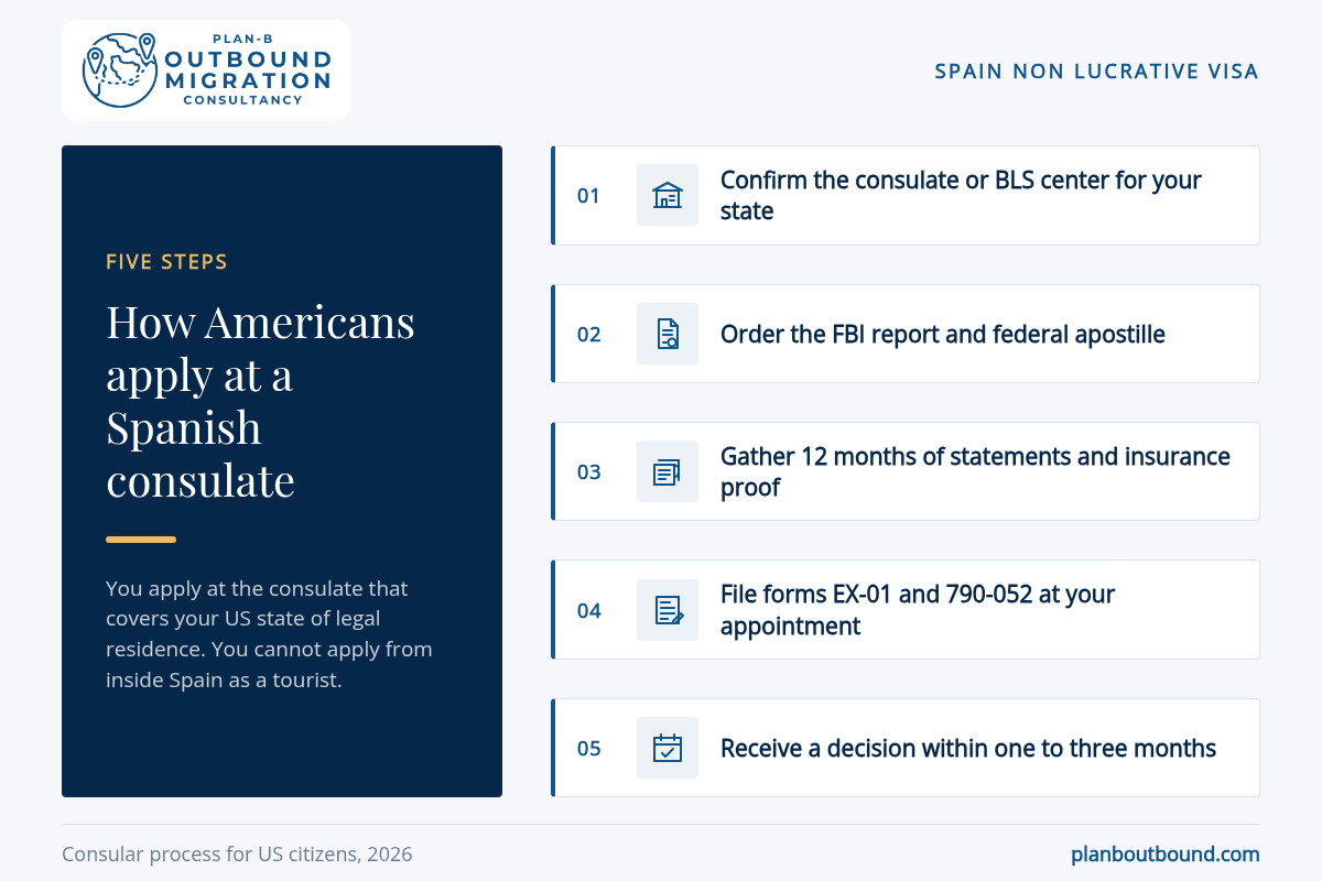 Spain non lucrative visa for Americans step-by-step consulate application process infographic