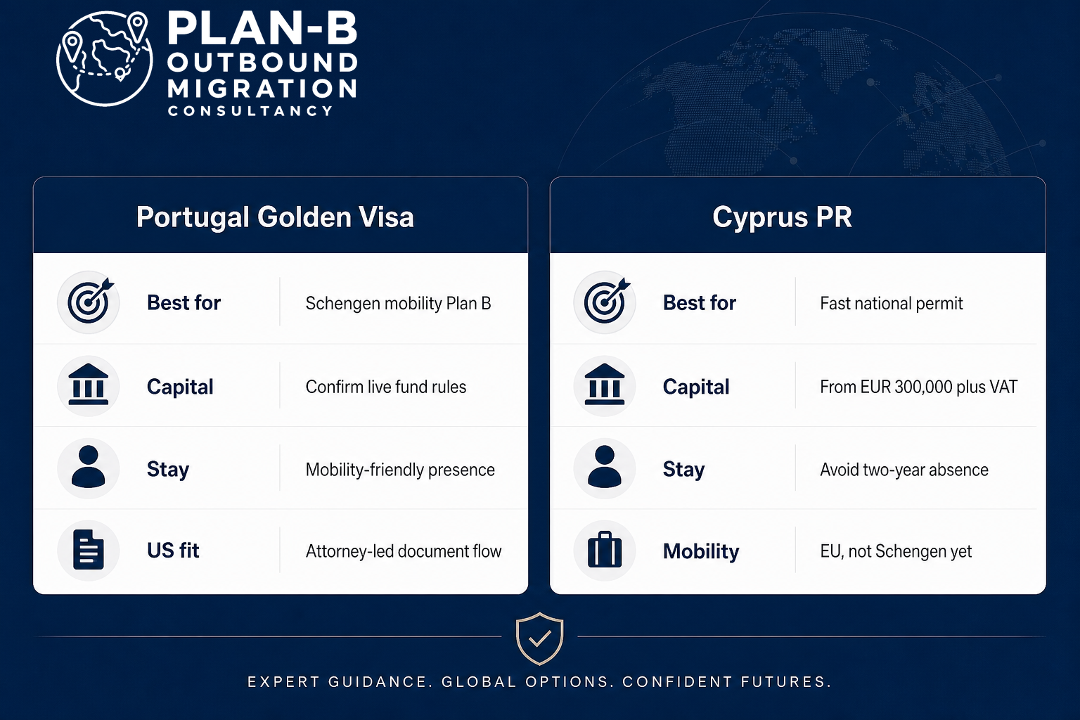 Comparison of Portugal Golden Visa and Cyprus Permanent Residency Programs This image from Plan-B Outbound Migration Consultancy presents a side-by-side comparison of two European migration investment options: the Portugal Golden Visa and Cyprus Permanent Residency (PR). It highlights key factors for each program. For Portugal Golden Visa, it is best suited for Schengen mobility under Plan B, requires confirmation of live fund rules regarding capital, offers a mobility-friendly presence for stay, and involves an attorney-led document flow for US fit. For Cyprus PR, it provides a fast national permit, requires an investment of EUR 300,000 plus VAT capital, stresses avoiding a two-year absence for residency stay requirements, and offers EU (but not Schengen) mobility. The image aims to guide potential migrants seeking expert consultancy on global mobility and residency planning.