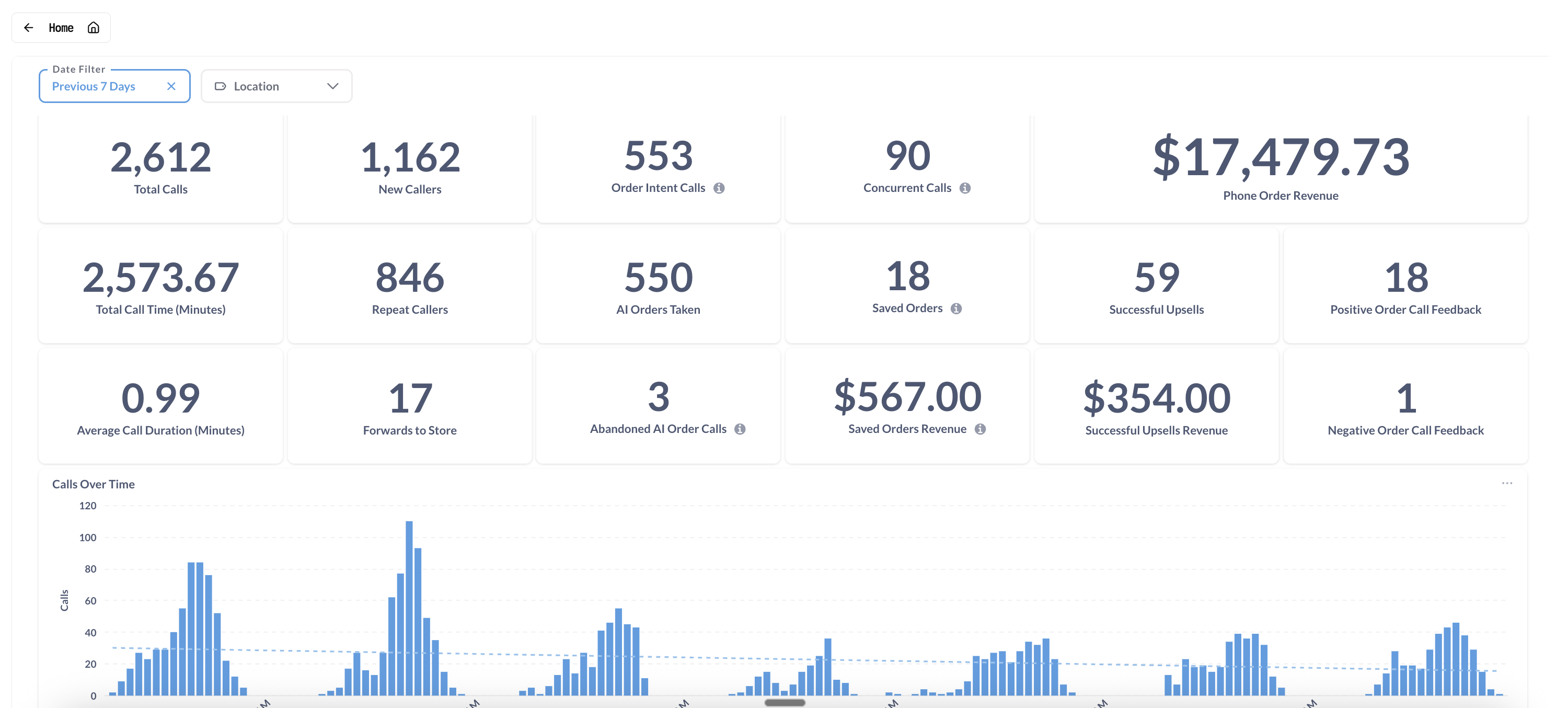 This dashboard displays key metrics related to phone call interactions over the previous 7 days. It includes total calls, new callers, order intent calls, concurrent calls, and phone order revenue figures. Additional metrics cover total call time, repeat callers, AI orders taken, saved orders and their revenue, successful upsells and upsell revenue, as well as positive and negative order call feedback. The dashboard also shows average call duration, forwards to store, and abandoned AI order calls. At the bottom, a bar chart visualizes the call volume over time with hourly distribution. This summary is useful for monitoring call center performance, AI order processing effectiveness, and sales impact from phone orders.