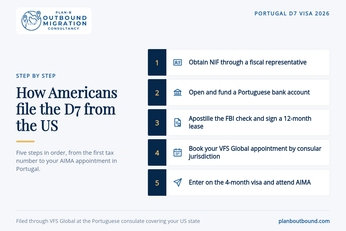 Step-by-step Portugal D7 visa for Americans application process from NIF to VFS Global and AIMA