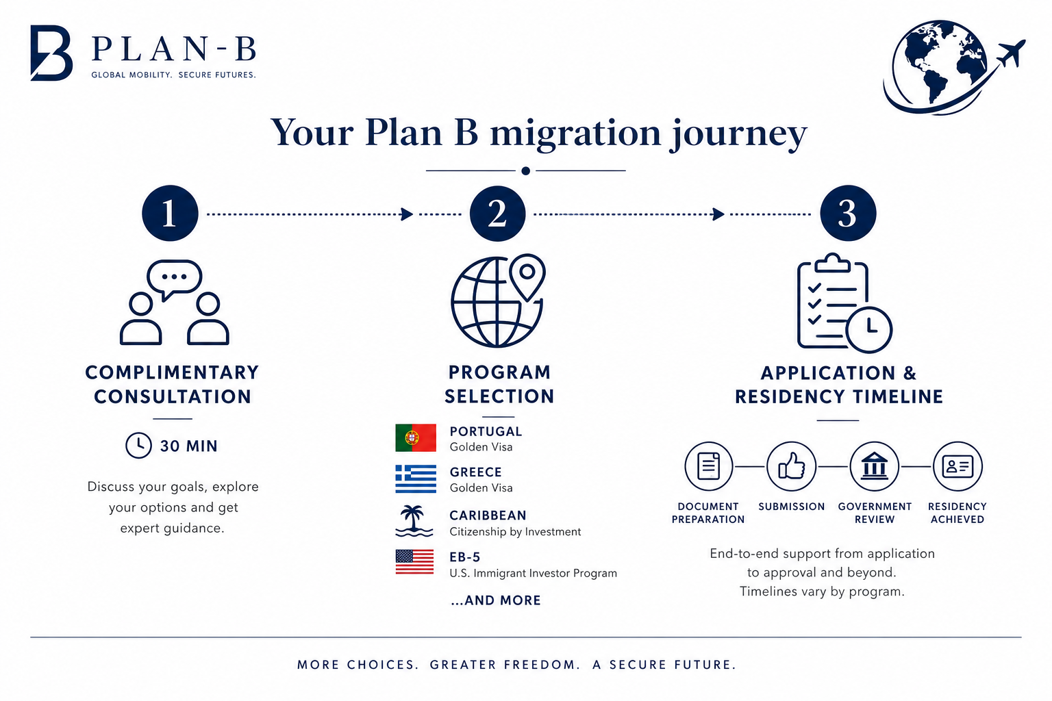 Plan B Global Mobility Migration Journey Overview This infographic outlines the three-step migration journey offered by Plan B Global Mobility. Step 1 is a complimentary 30-minute consultation to discuss goals, explore migration options, and receive expert guidance. Step 2 is program selection, featuring options such as Portugal Golden Visa, Greece Golden Visa, Caribbean Citizenship by Investment, and the U.S. EB-5 Immigrant Investor Program, among others. Step 3 details the application and residency timeline, which includes document preparation, submission, government review, and the achievement of residency. The process provides end-to-end support from application through approval, with timelines varying by program. The image uses clear icons and flags for easy understanding and is presented professionally for knowledge sharing in global mobility and immigration services.