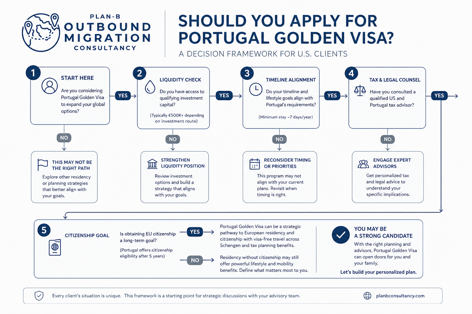 Portugal Golden Visa decision steps for US clients