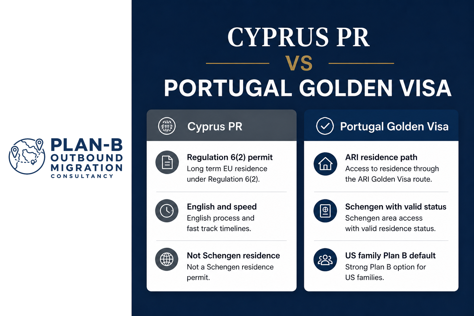 Comparison Between Cyprus PR and Portugal Golden Visa Programs This image presents a comparative overview of the Cyprus Permanent Residency (PR) program and the Portugal Golden Visa program as options for long-term residence in Europe. It highlights three key aspects for each program: Cyprus PR offers a Regulation 6(2) permit for long-term EU residence, processes in English, and is not a Schengen residence permit. In contrast, the Portugal Golden Visa provides access through the ARI Golden Visa route, includes Schengen area access with valid residence status, and serves as a strong Plan B family migration option for US families. The information is branded with the Plan-B Outbound Migration Consultancy logo.