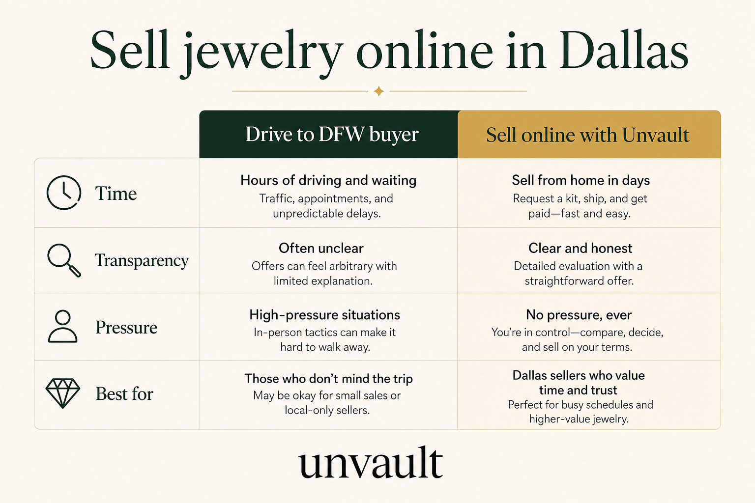 Infographic comparing DFW walk-in buyers with selling jewelry online through Unvault