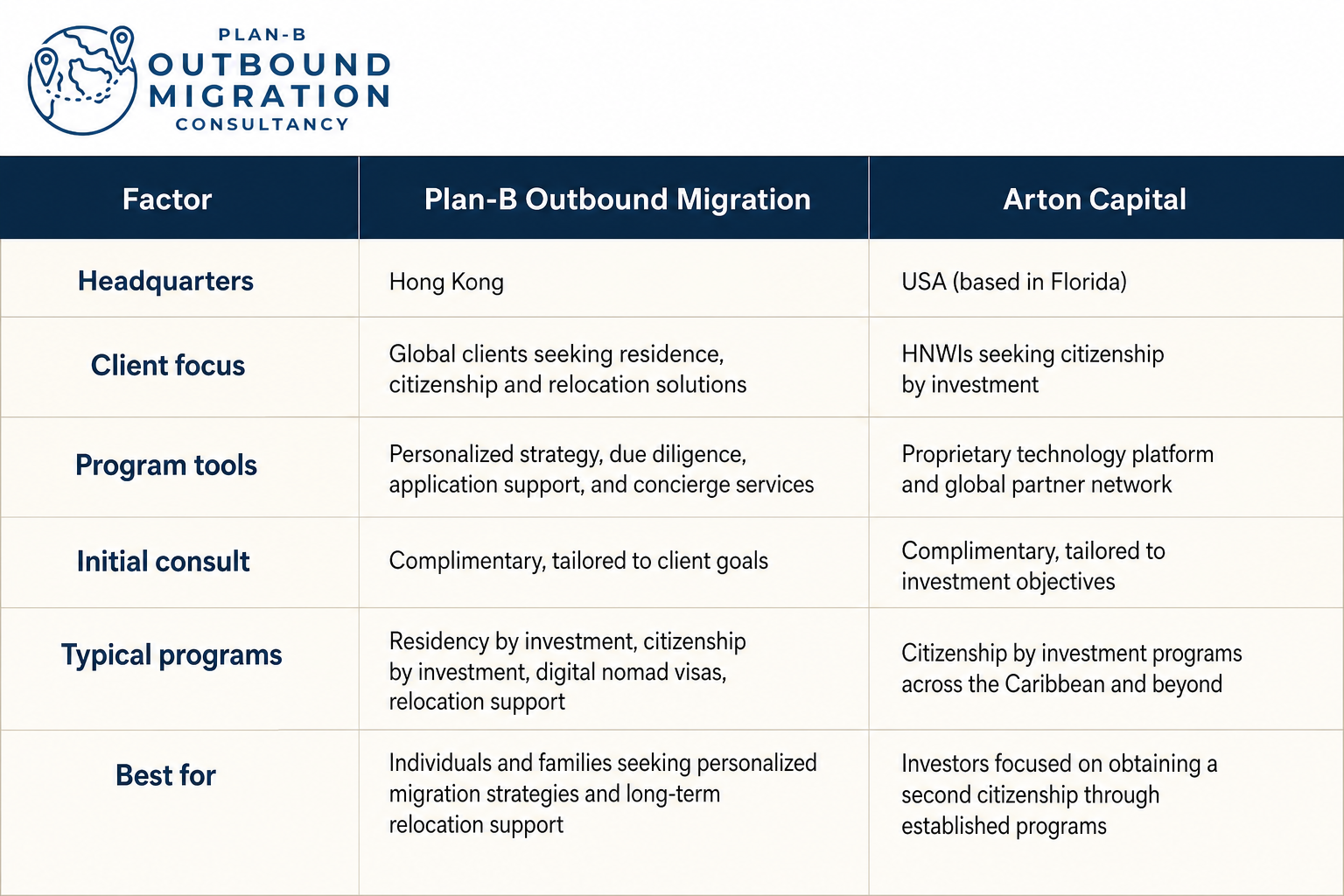 Comparison of Plan-B Outbound Migration and Arton Capital Migration Consultancies The image is a comparison table outlining key factors between two migration consultancies: Plan-B Outbound Migration and Arton Capital. It covers their headquarters (Hong Kong vs USA, Florida), client focus (global clients for residence and citizenship vs high-net-worth individuals seeking citizenship by investment), program tools (personalized strategy and concierge services vs proprietary tech and global network), initial consultation (both complimentary but tailored differently), typical programs offered (residency and citizenship by investment, digital nomad visas vs citizenship by investment across Caribbean), and best-for client groups (individuals/families seeking personalized strategies vs investors focused on second citizenship). Useful for clients evaluating migration consultancies and understanding their service positioning.