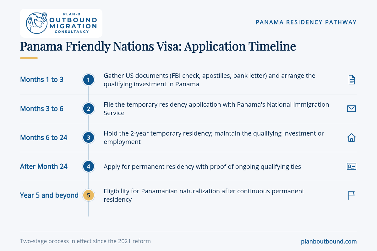 Step-by-step timeline for Panama Friendly Nations Visa application from document gathering to permanent residency