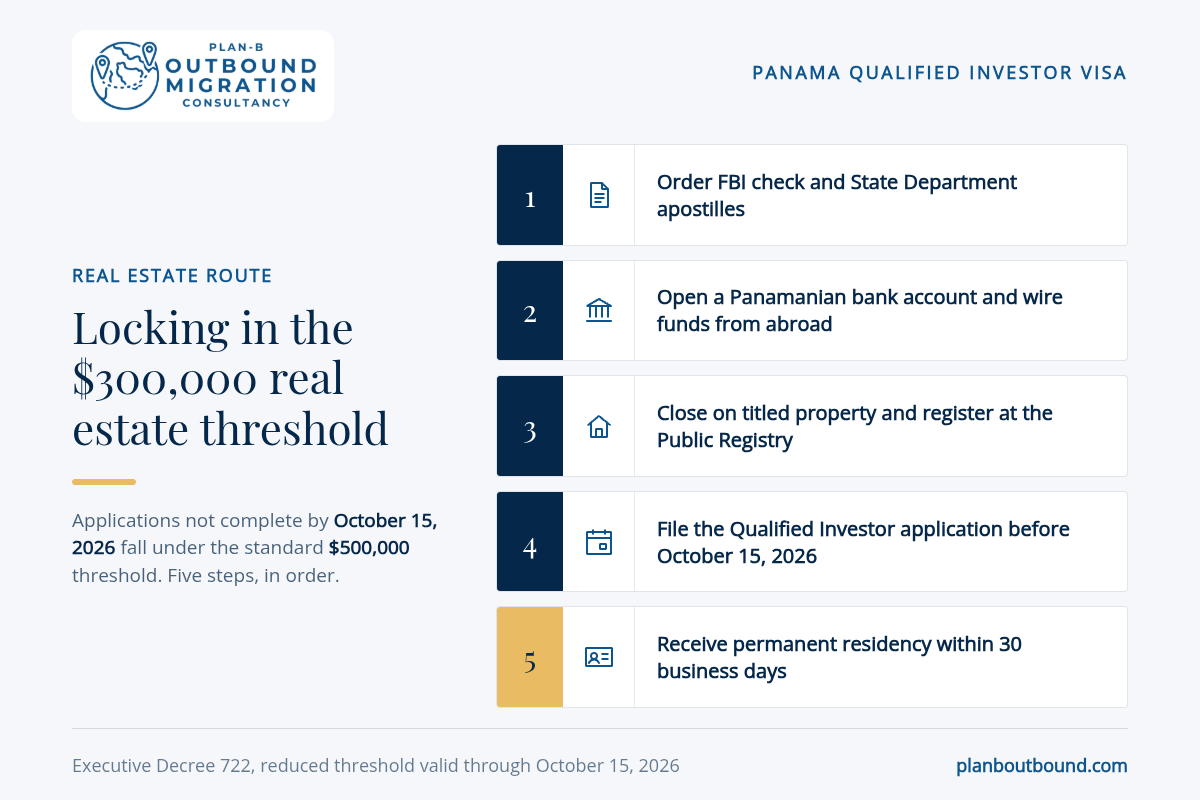 Step-by-step graphic for locking in the $300,000 Panama residency by investment real estate threshold before the 2026 deadline